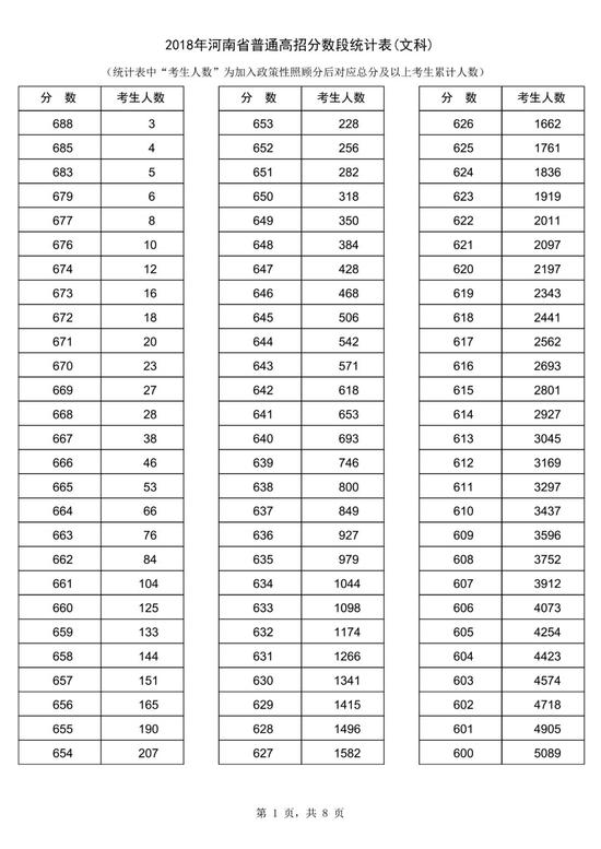 2018河南高考一分一段表(文科) 2018河南高考一分一段表(文科)
