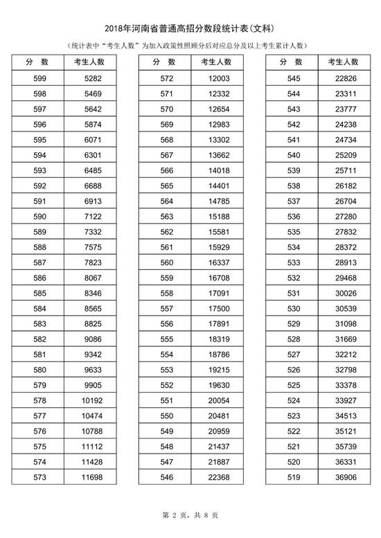 2018河南高考一分一段表(文科) 2018河南高考一分一段表(文科)