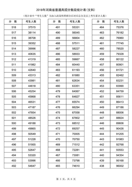 2018河南高考一分一段表(文科) 2018河南高考一分一段表(文科)