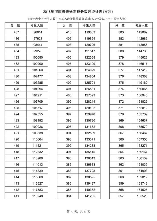 2018河南高考一分一段表(文科) 2018河南高考一分一段表(文科)
