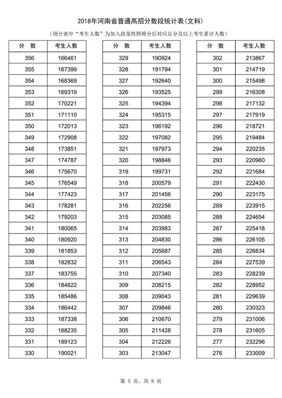 2018河南高考一分一段表(文科) 2018河南高考一分一段表(文科)