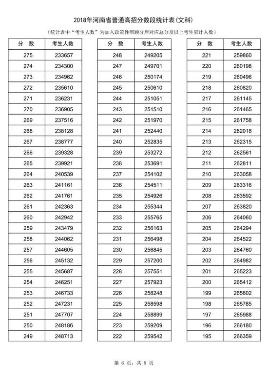 2018河南高考一分一段表(文科) 2018河南高考一分一段表(文科)