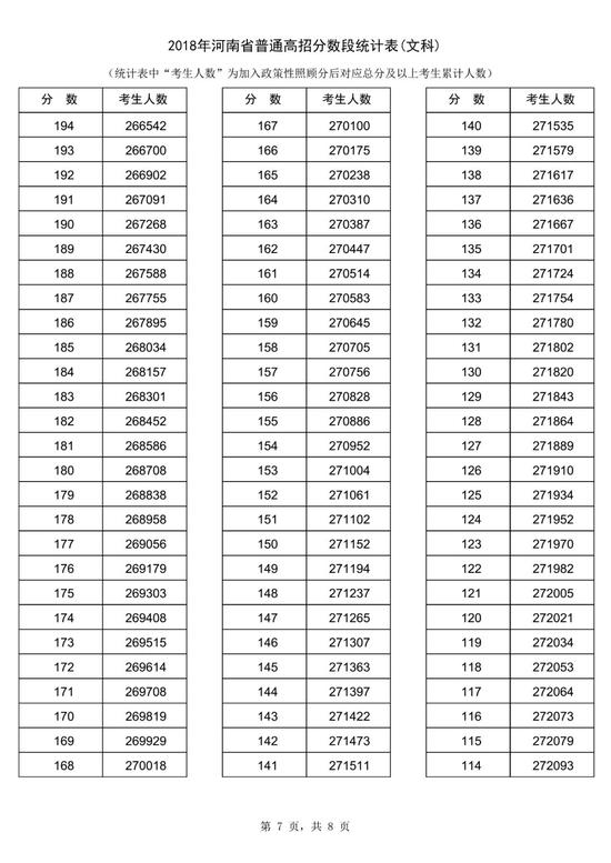 2018河南高考一分一段表(文科) 2018河南高考一分一段表(文科)