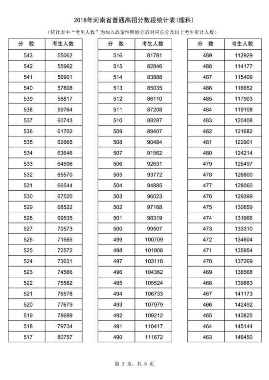 2018河南高考一分一段表（理科）