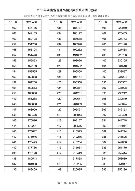 2018河南高考一分一段表（理科）