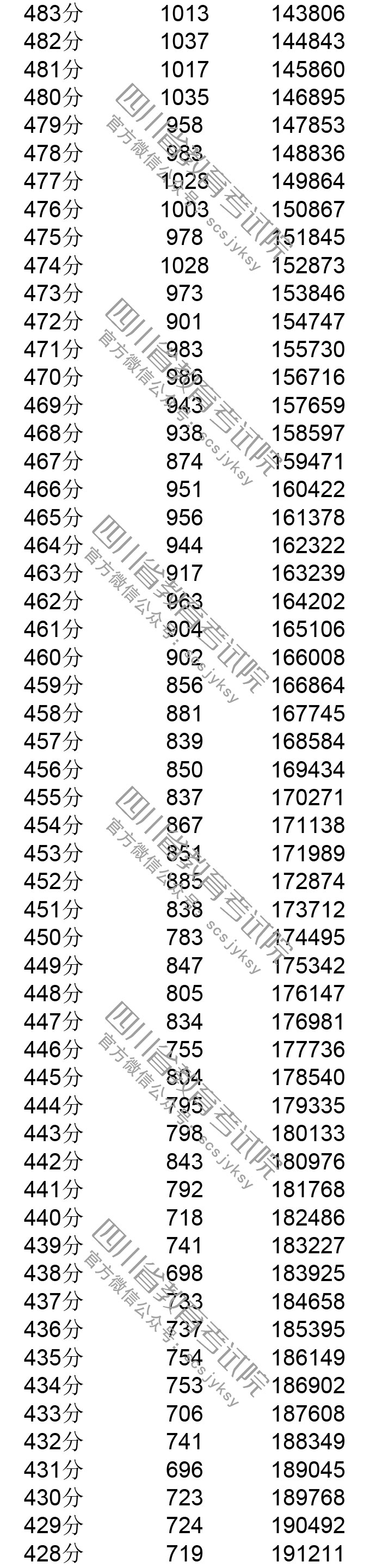 2019四川高考一分一段表(理科) 2019四川高考一分一段表(理科)
