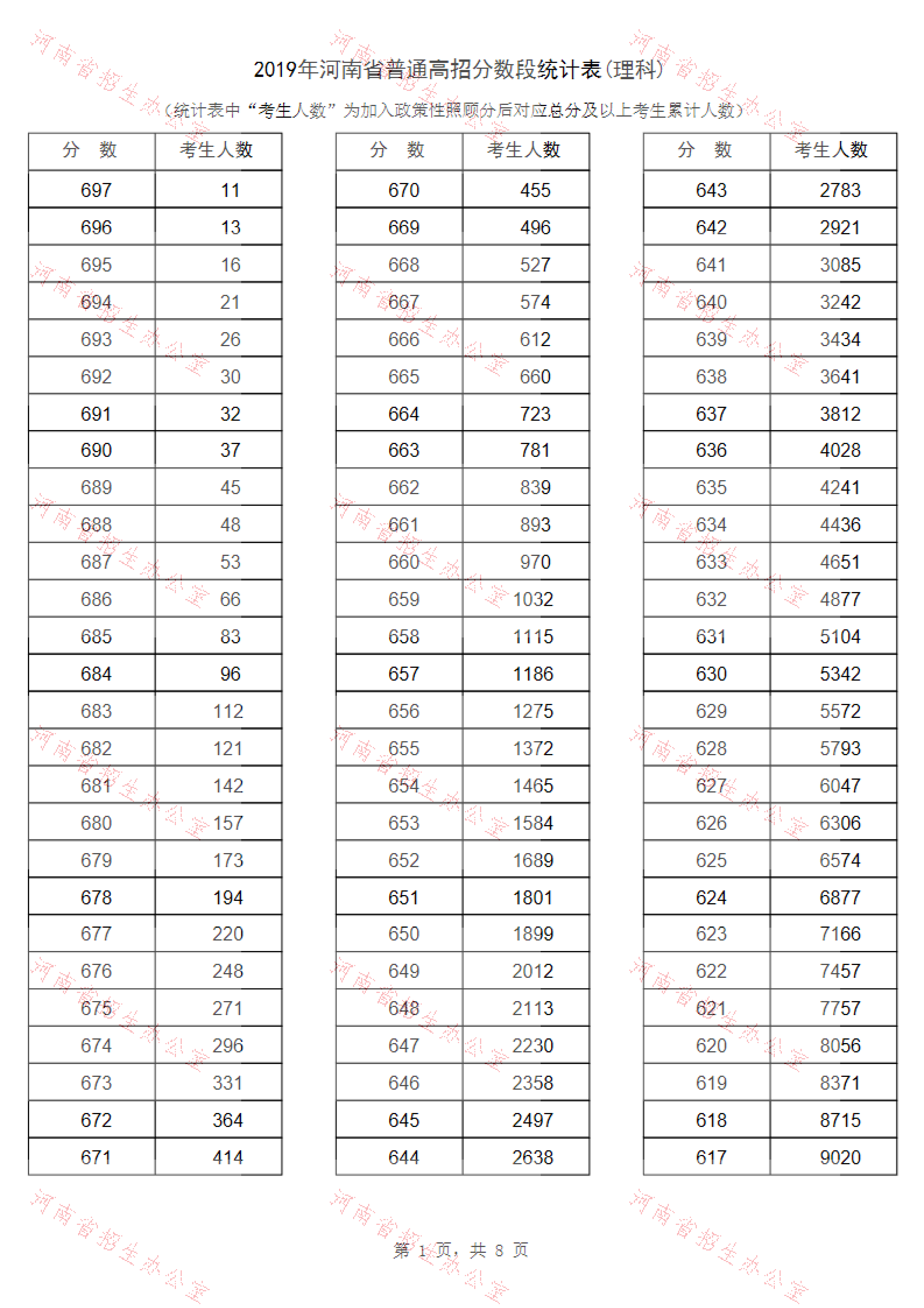 2019河南高考一分一段表（理科）