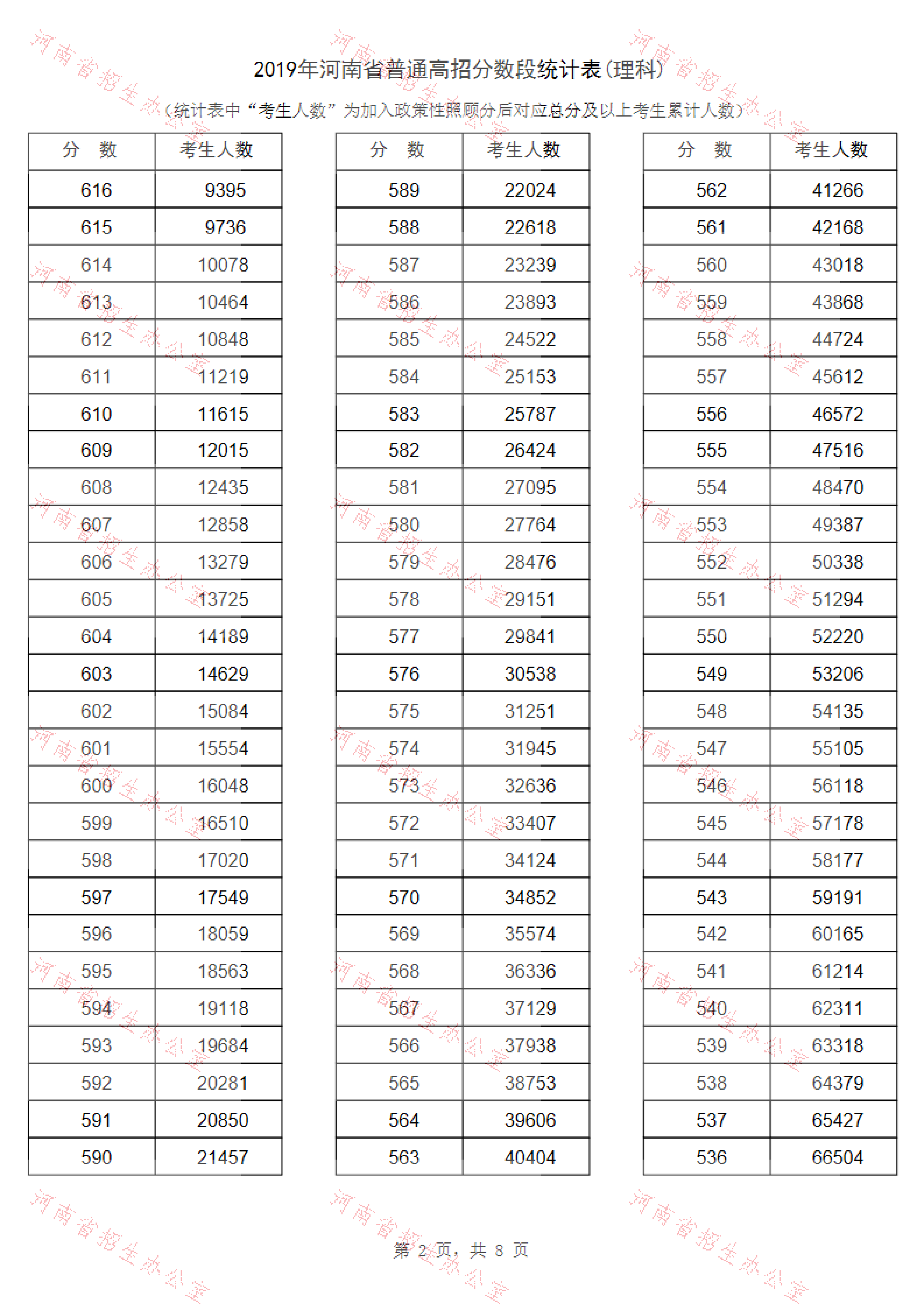 2019河南高考一分一段表（理科）