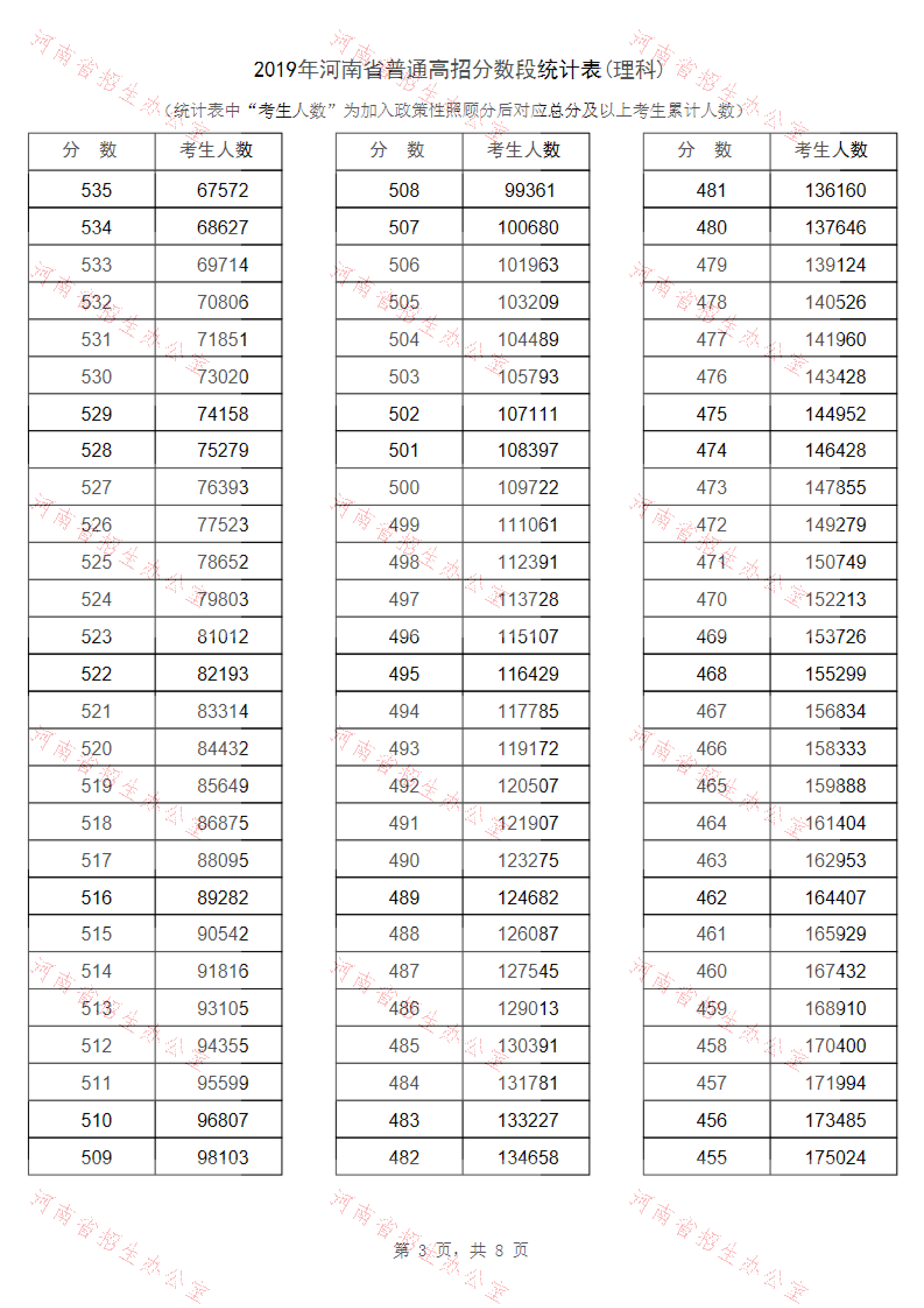 2019河南高考一分一段表（理科）
