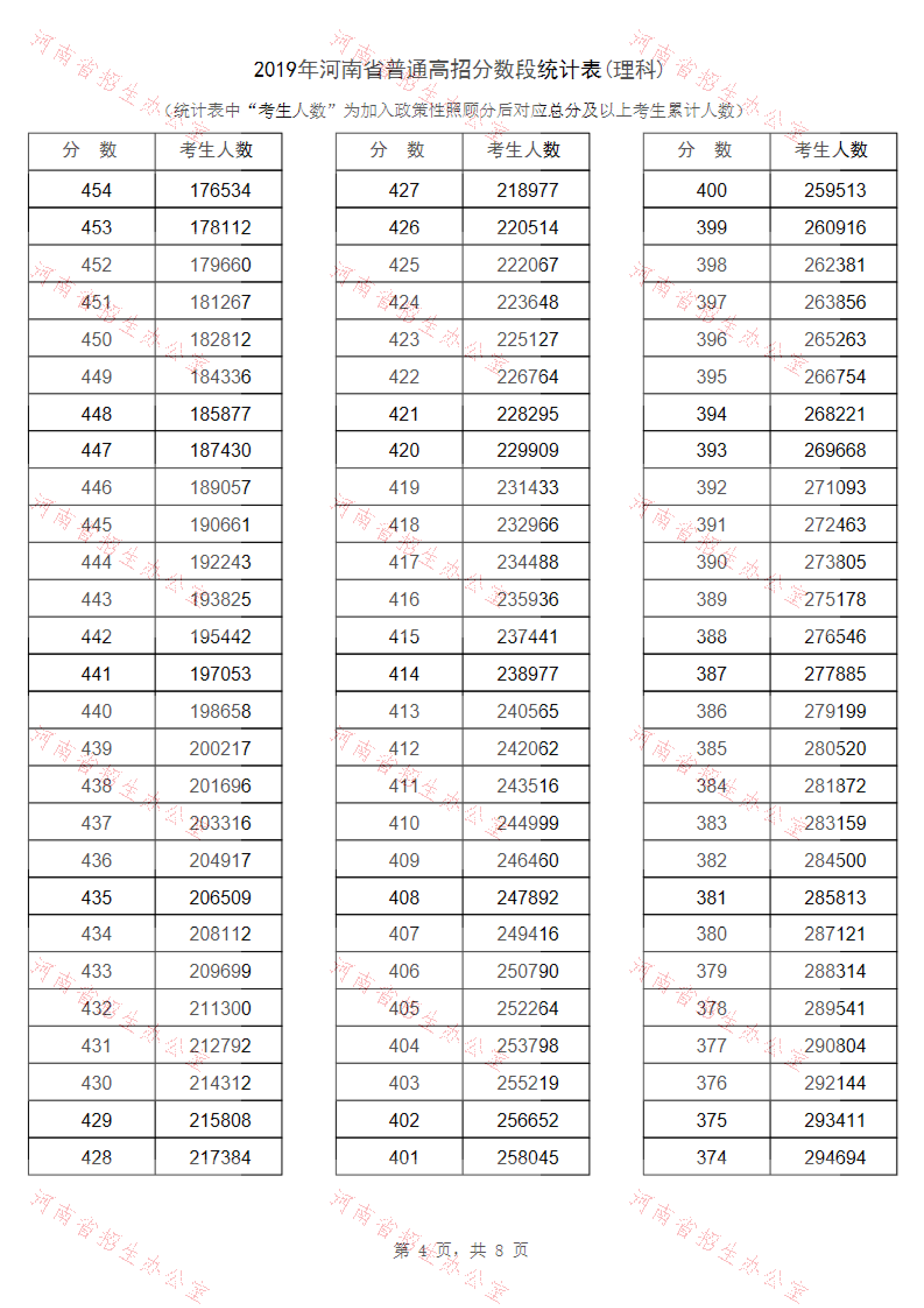 2019河南高考一分一段表（理科）