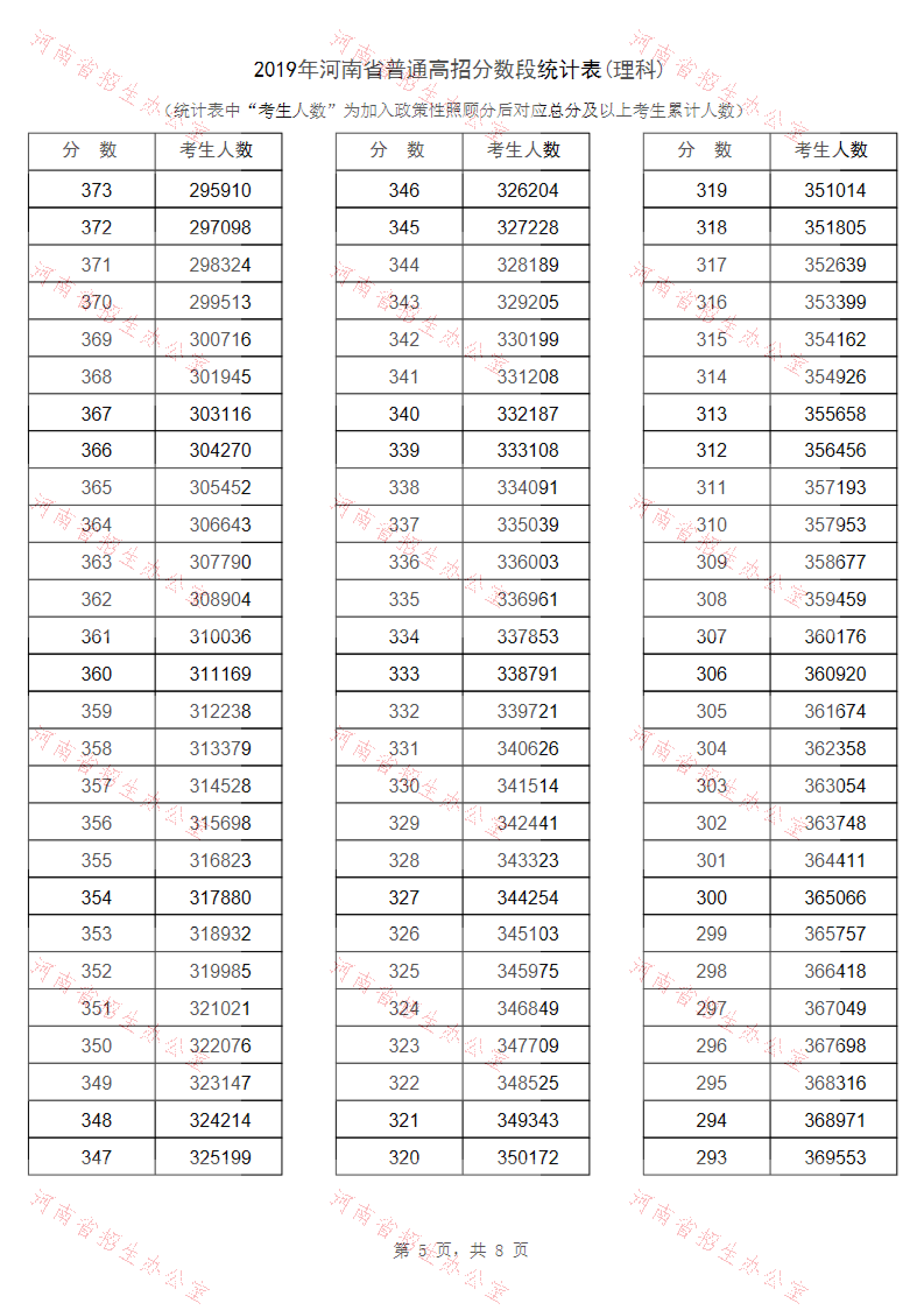 2019河南高考一分一段表（理科）