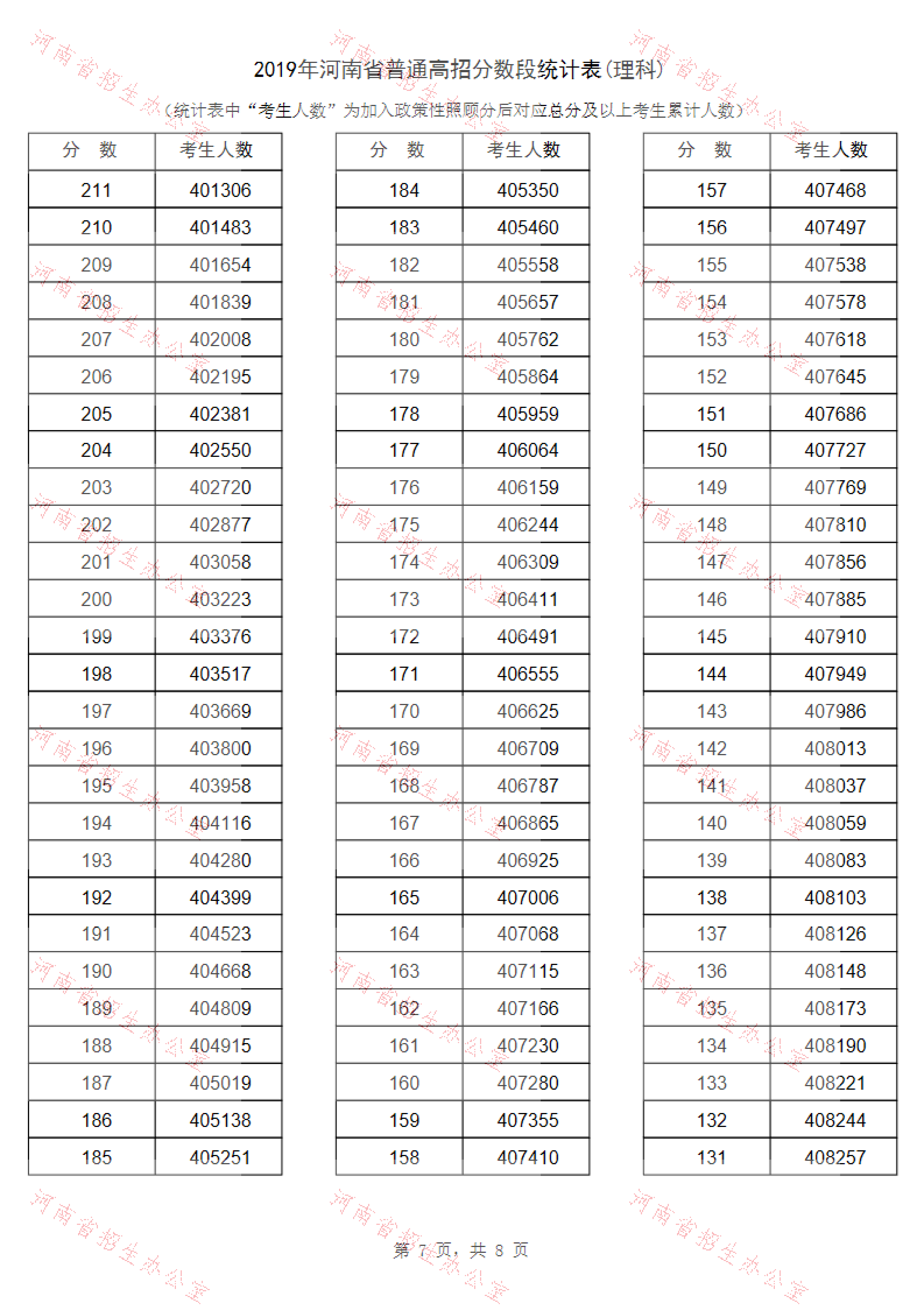 2019河南高考一分一段表（理科）