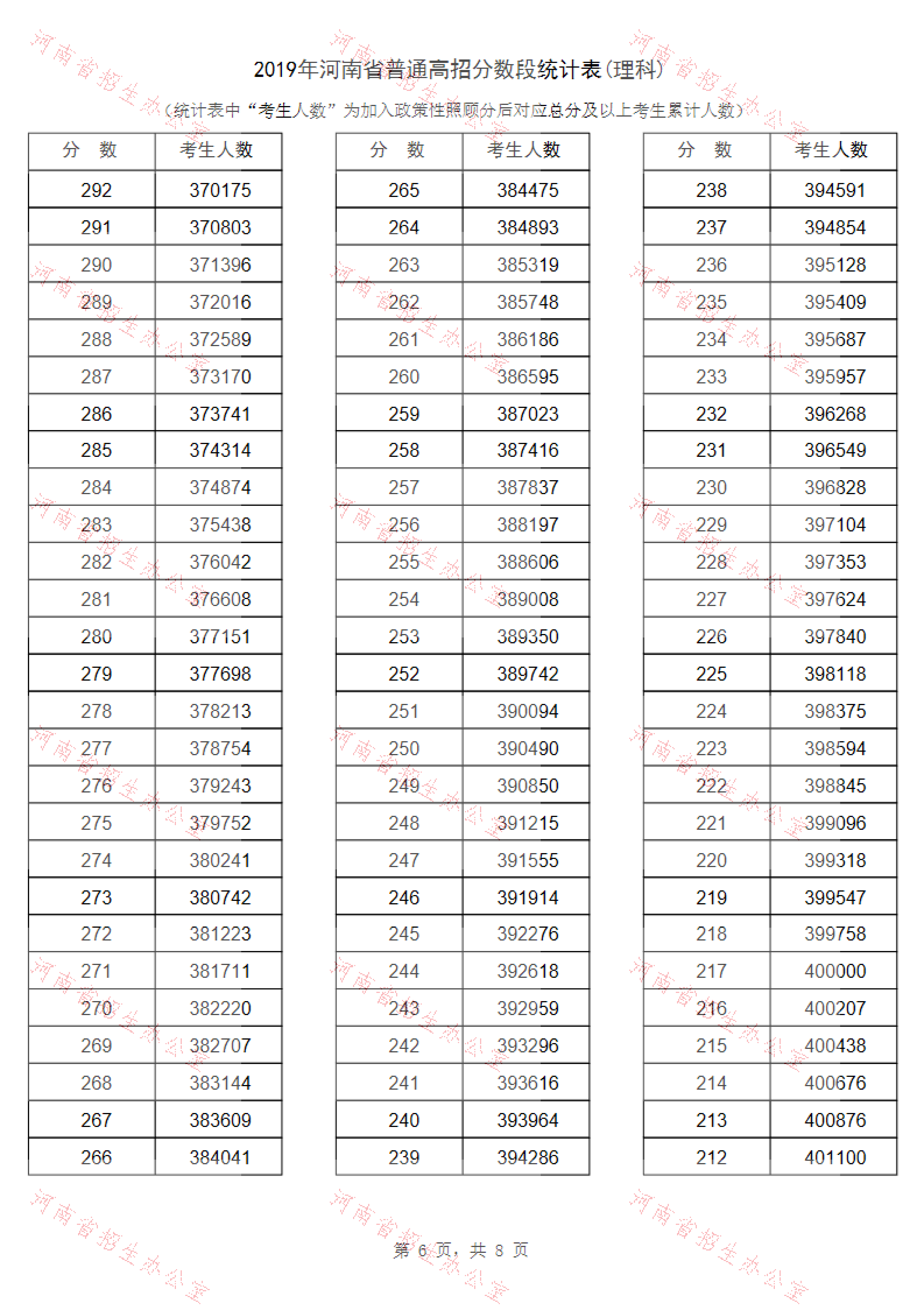 2019河南高考一分一段表（理科）