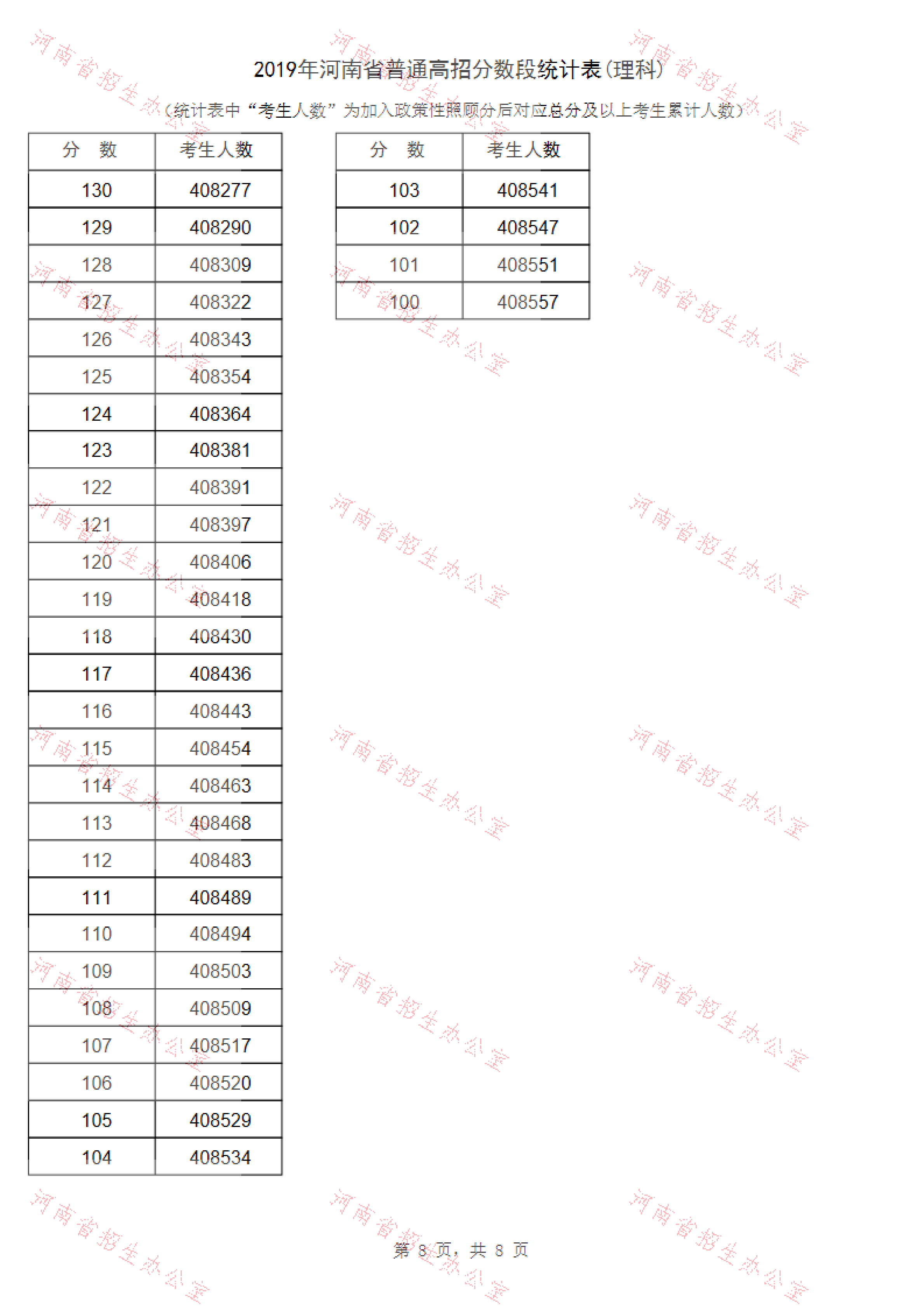 2019河南高考一分一段表（理科）