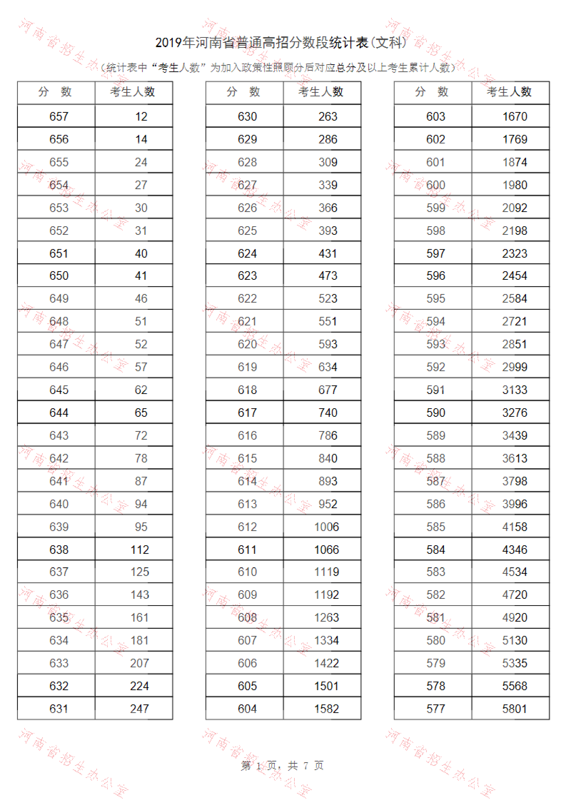 2019河南高考一分一段表(文科) 2019河南高考一分一段表(文科)