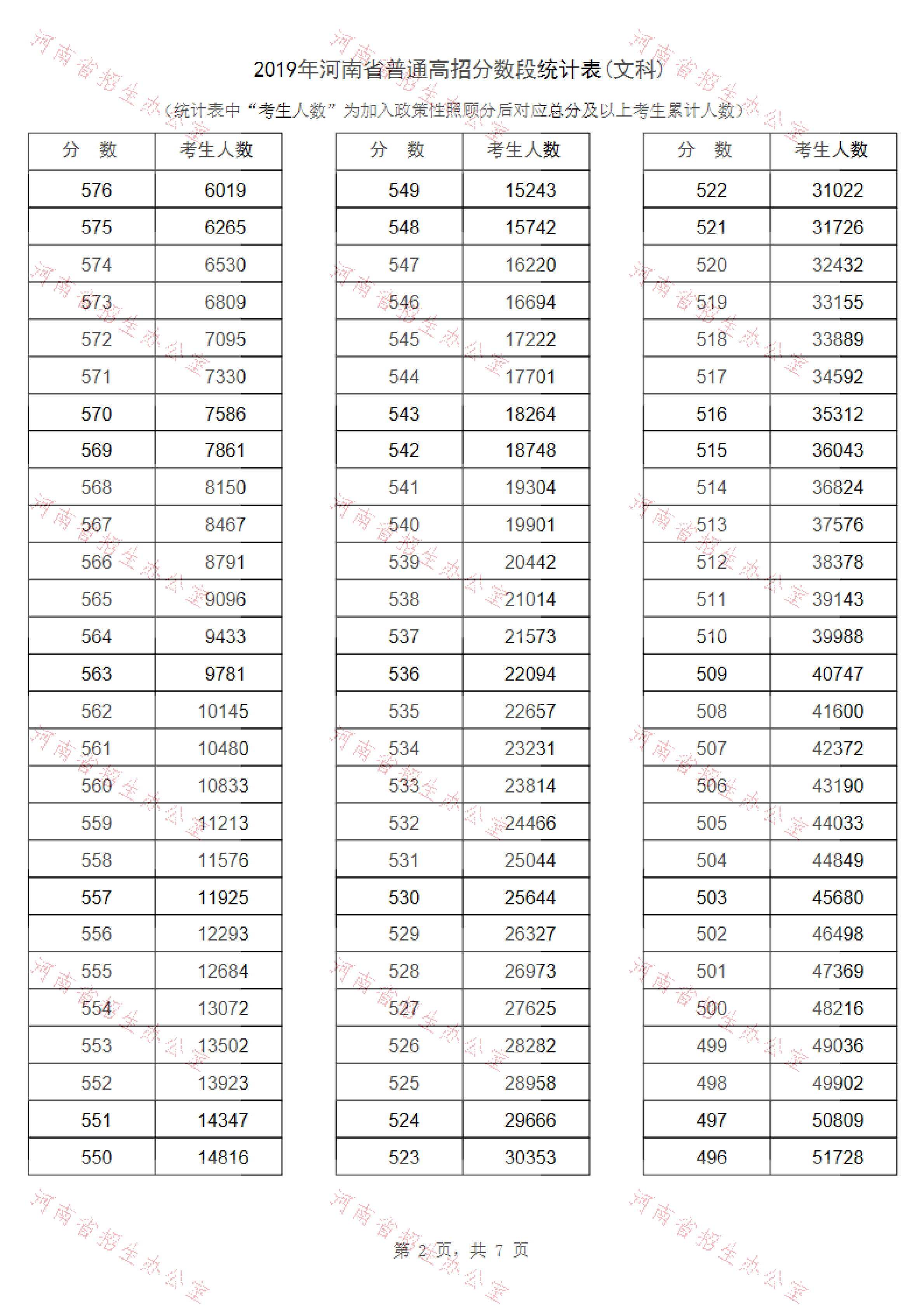 2019河南高考一分一段表(文科) 2019河南高考一分一段表(文科)