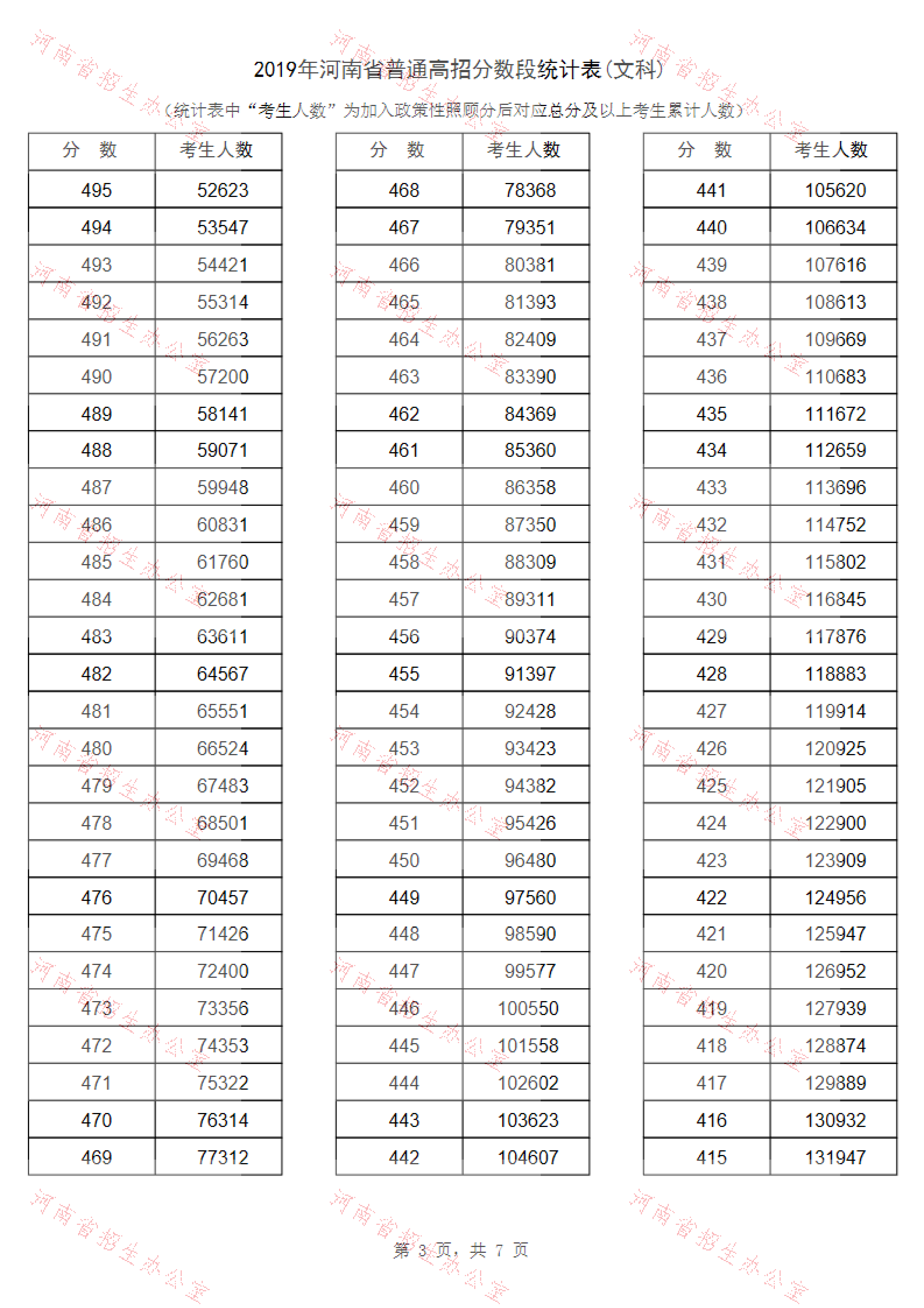 2019河南高考一分一段表(文科) 2019河南高考一分一段表(文科)
