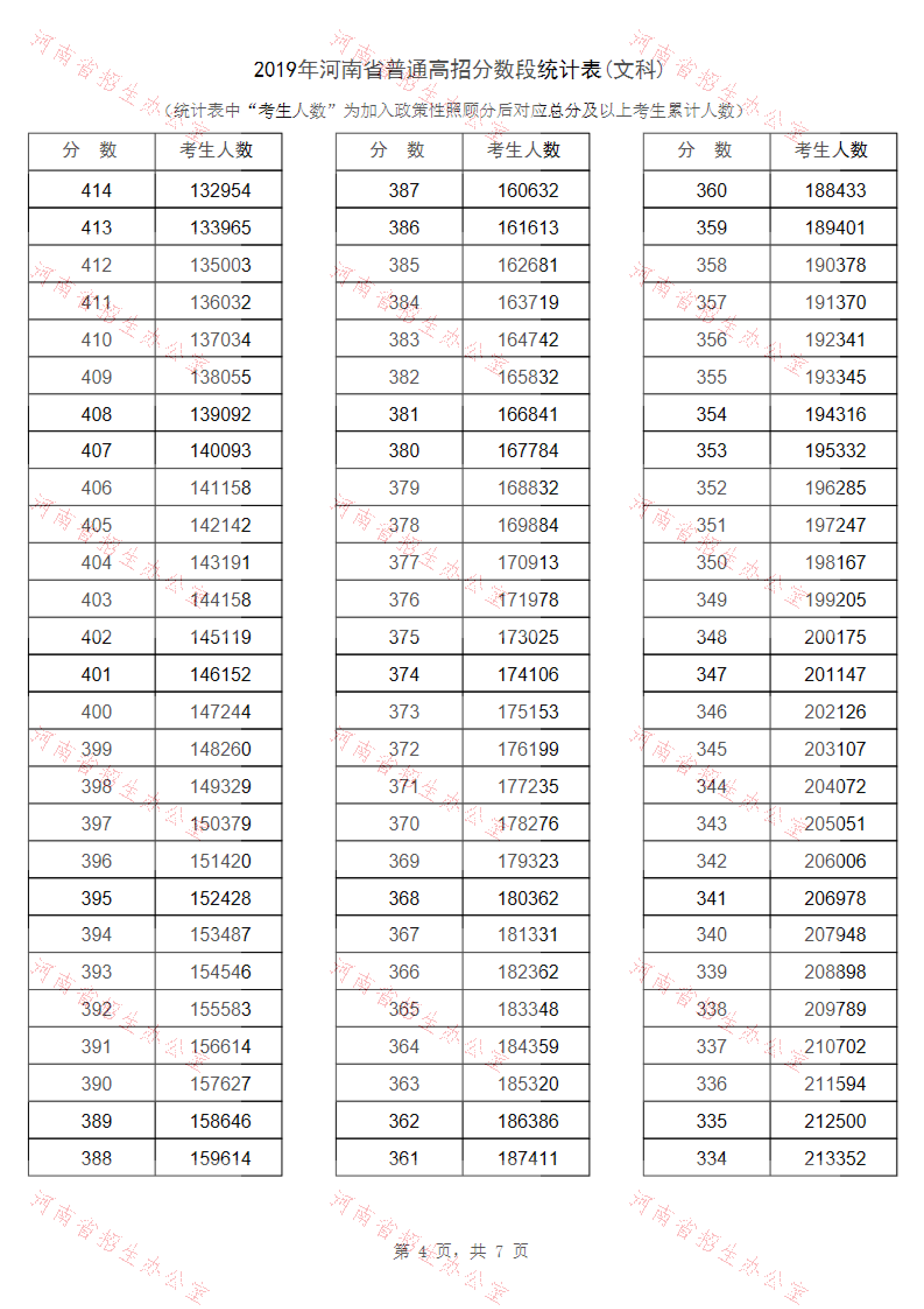 2019河南高考一分一段表(文科) 2019河南高考一分一段表(文科)