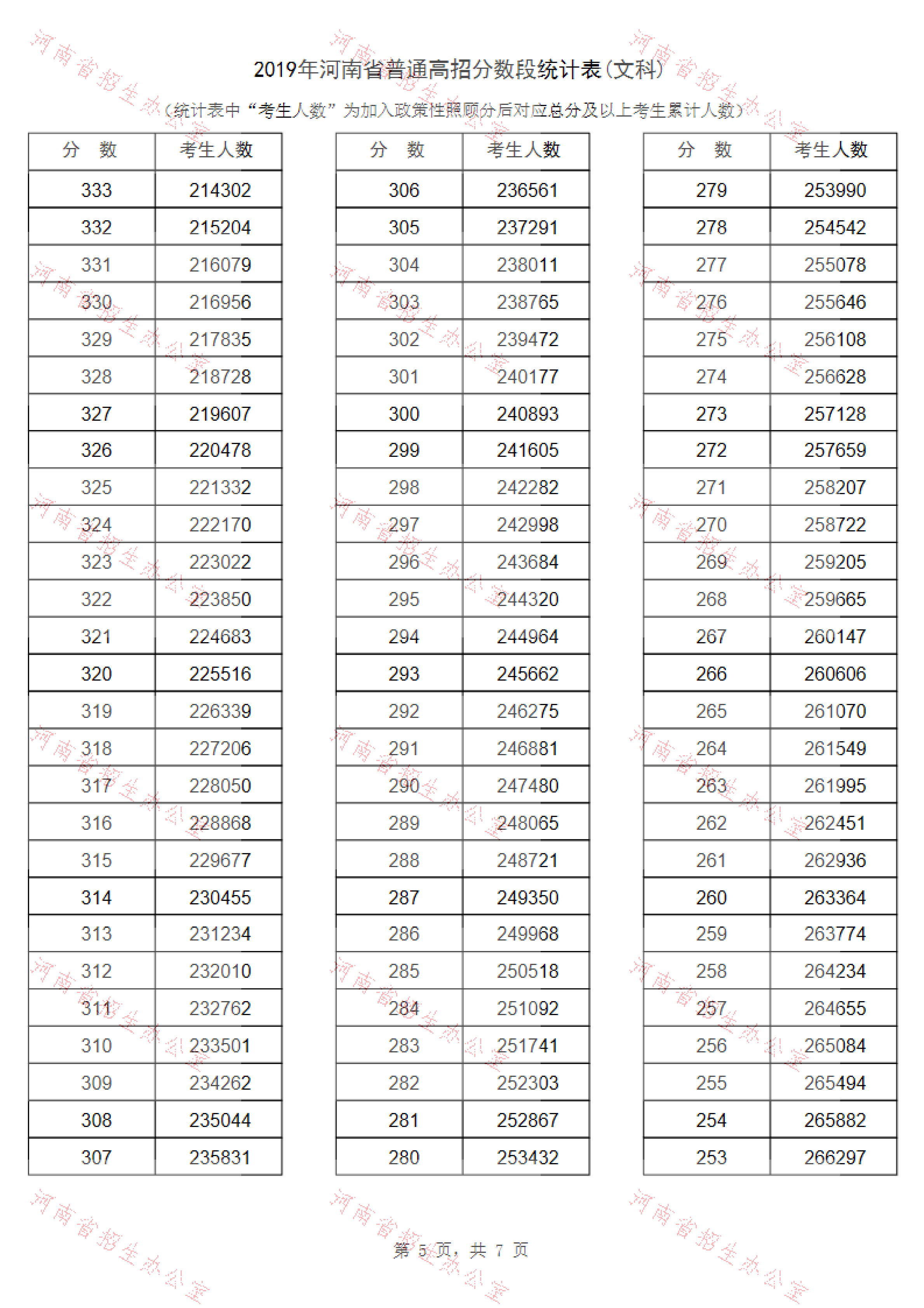 2019河南高考一分一段表(文科) 2019河南高考一分一段表(文科)