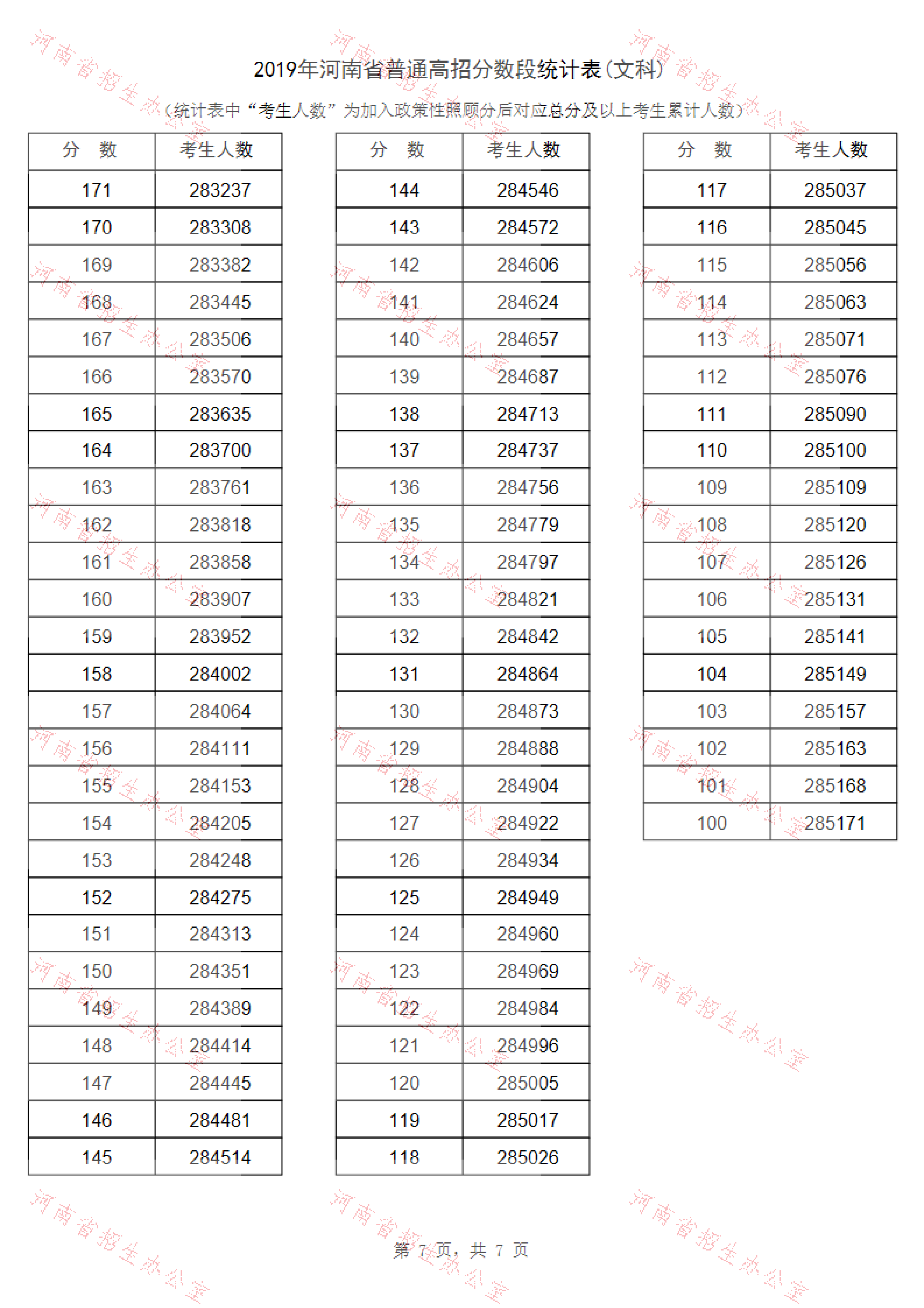 2019河南高考一分一段表(文科) 2019河南高考一分一段表(文科)