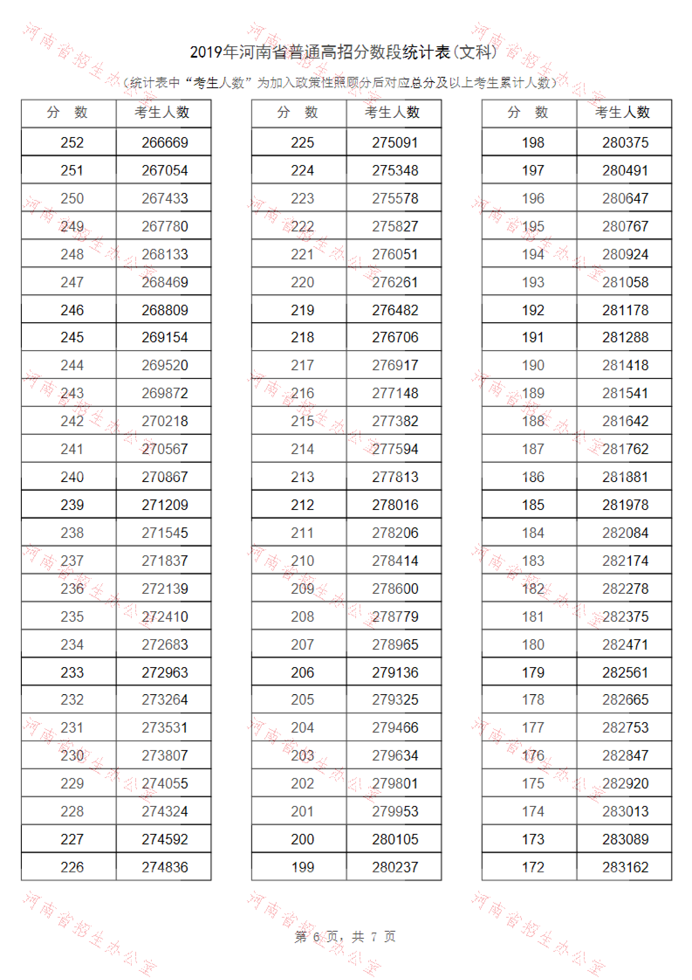 2019河南高考一分一段表(文科) 2019河南高考一分一段表(文科)