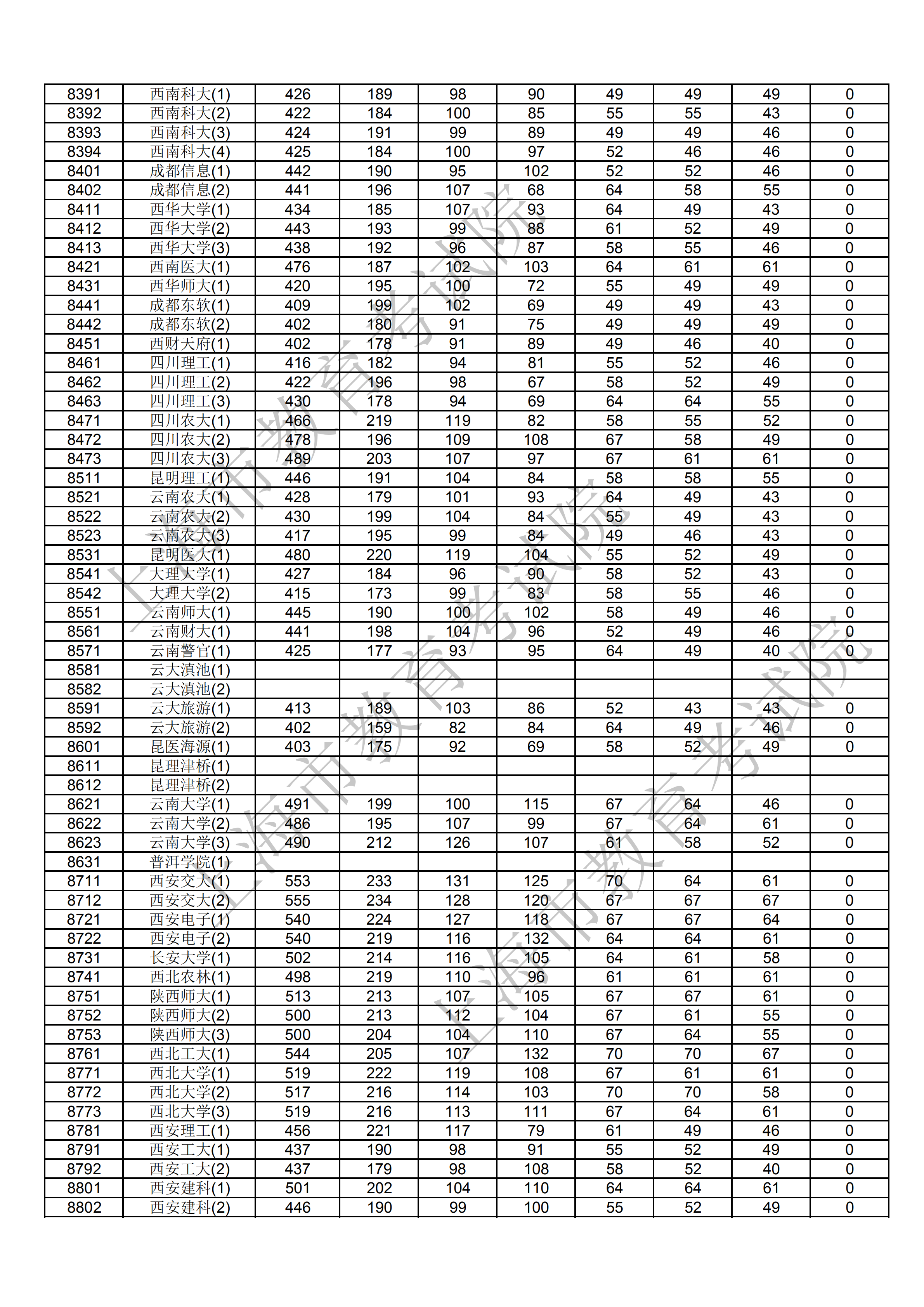 2018年上海本科投档分数线