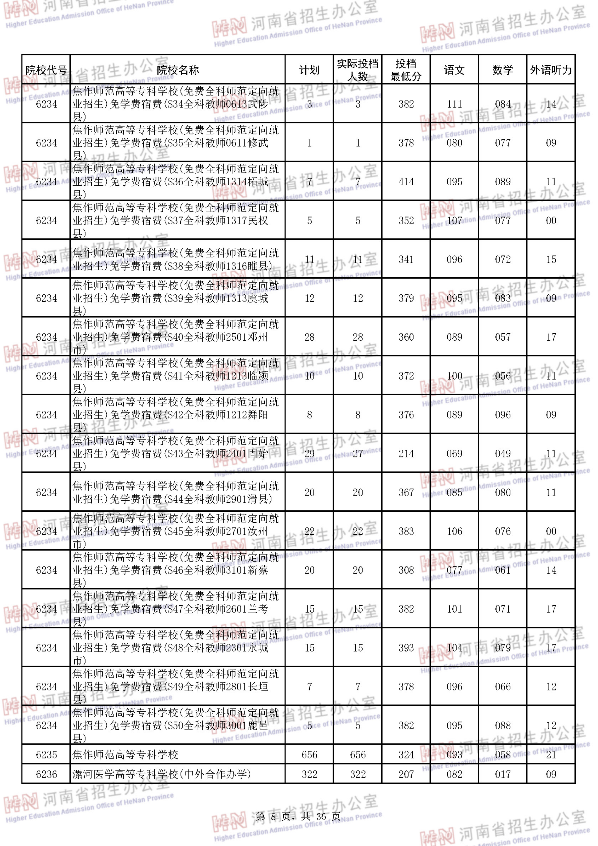 2018河南专科投档分数线（理科）