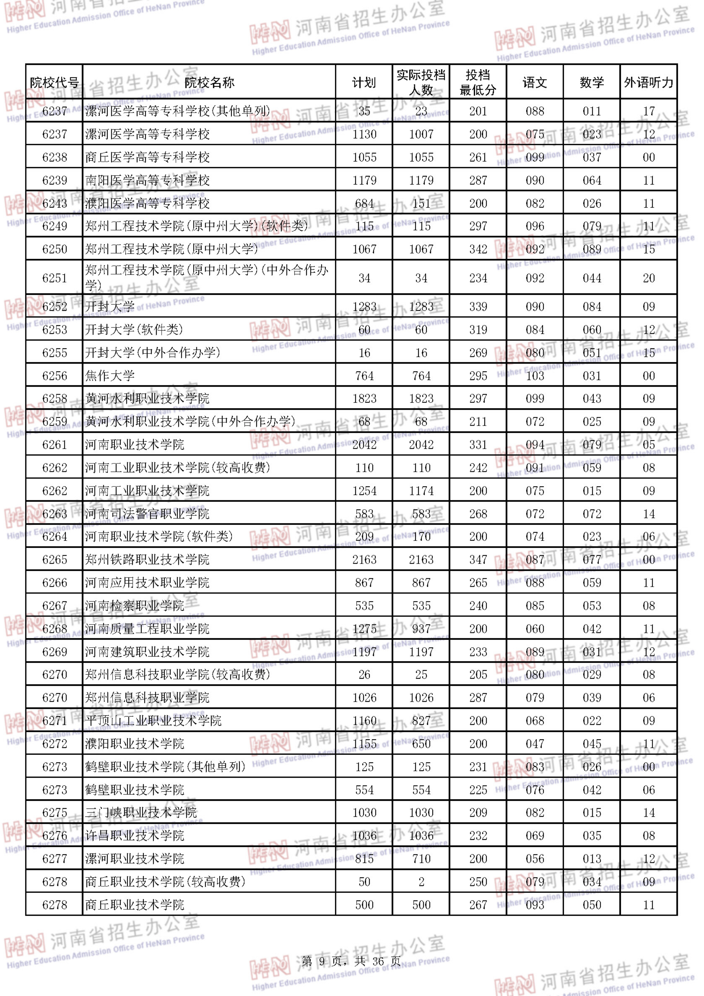 2018河南专科投档分数线（理科）