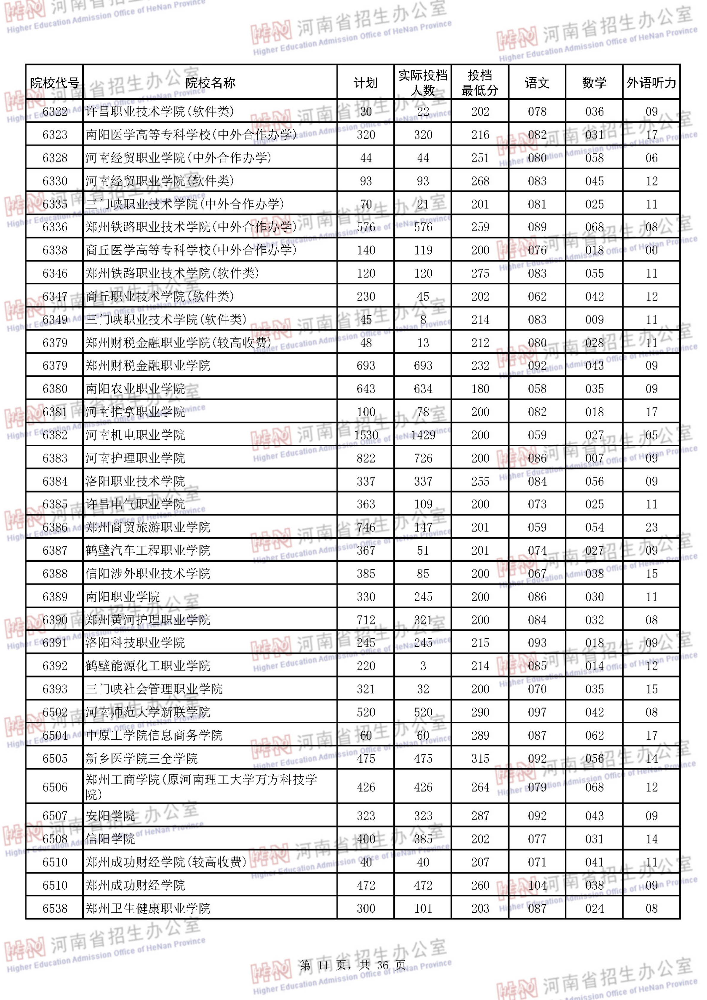 2018河南专科投档分数线（理科）