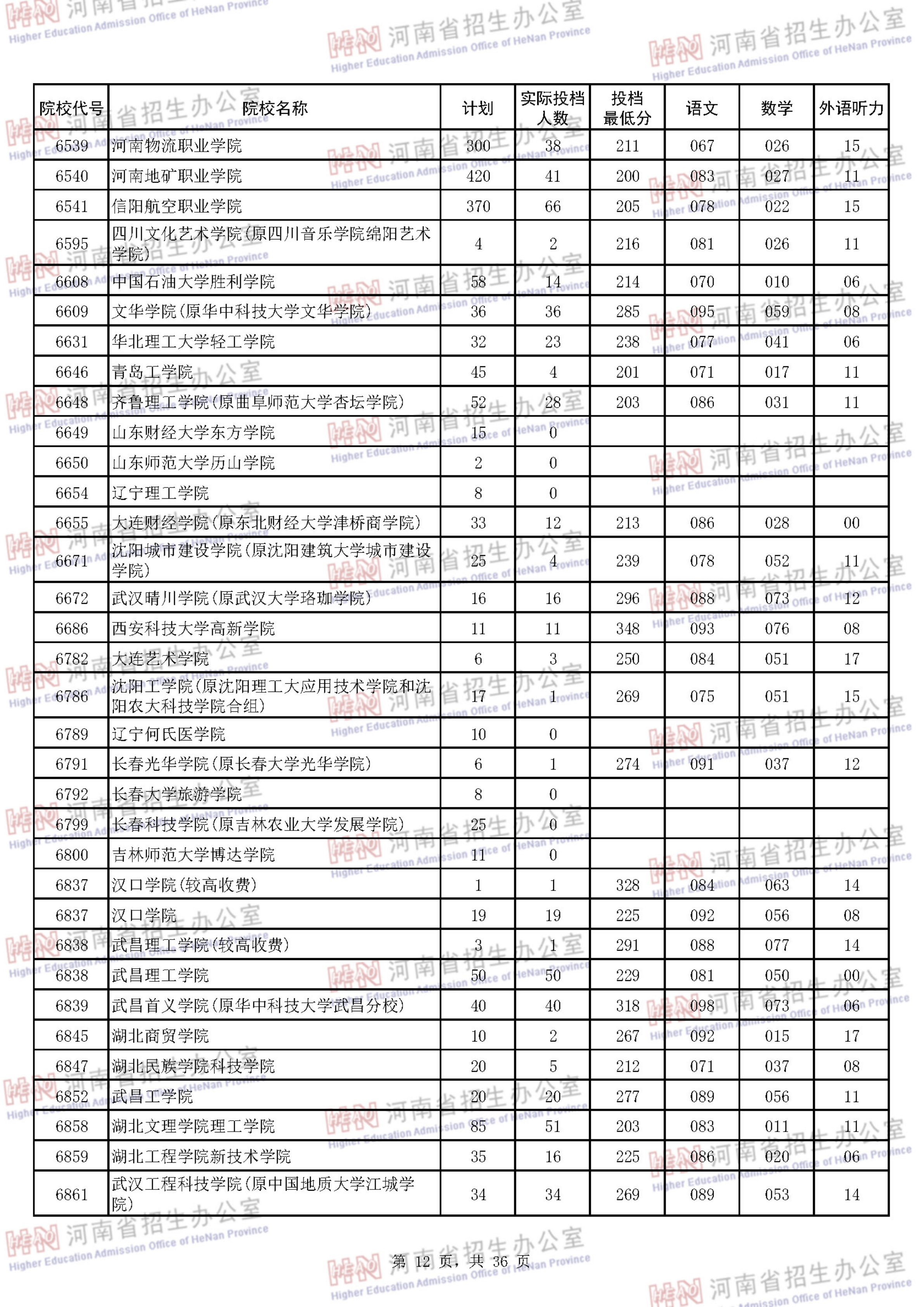 2018河南专科投档分数线（理科）