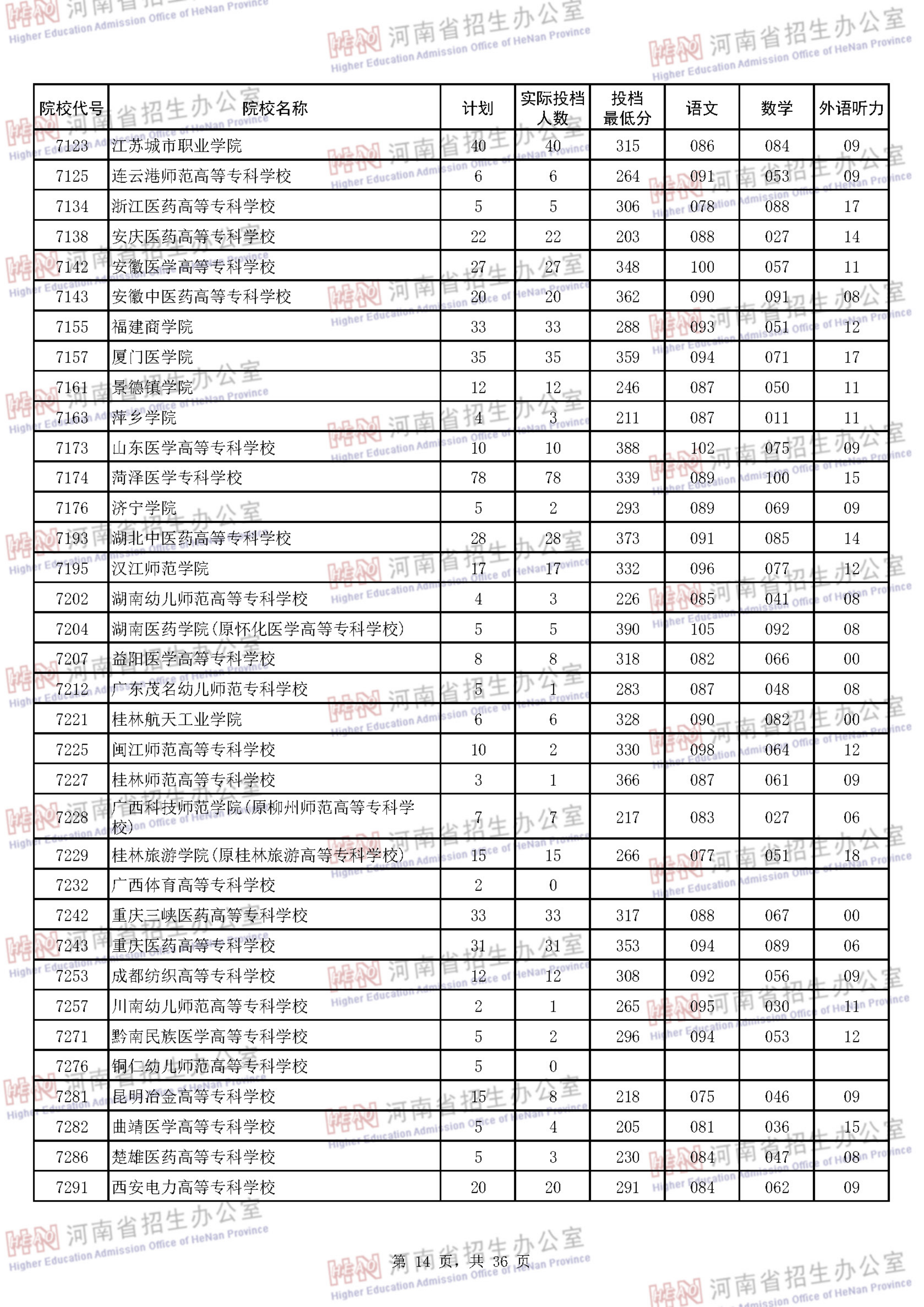 2018河南专科投档分数线（理科）