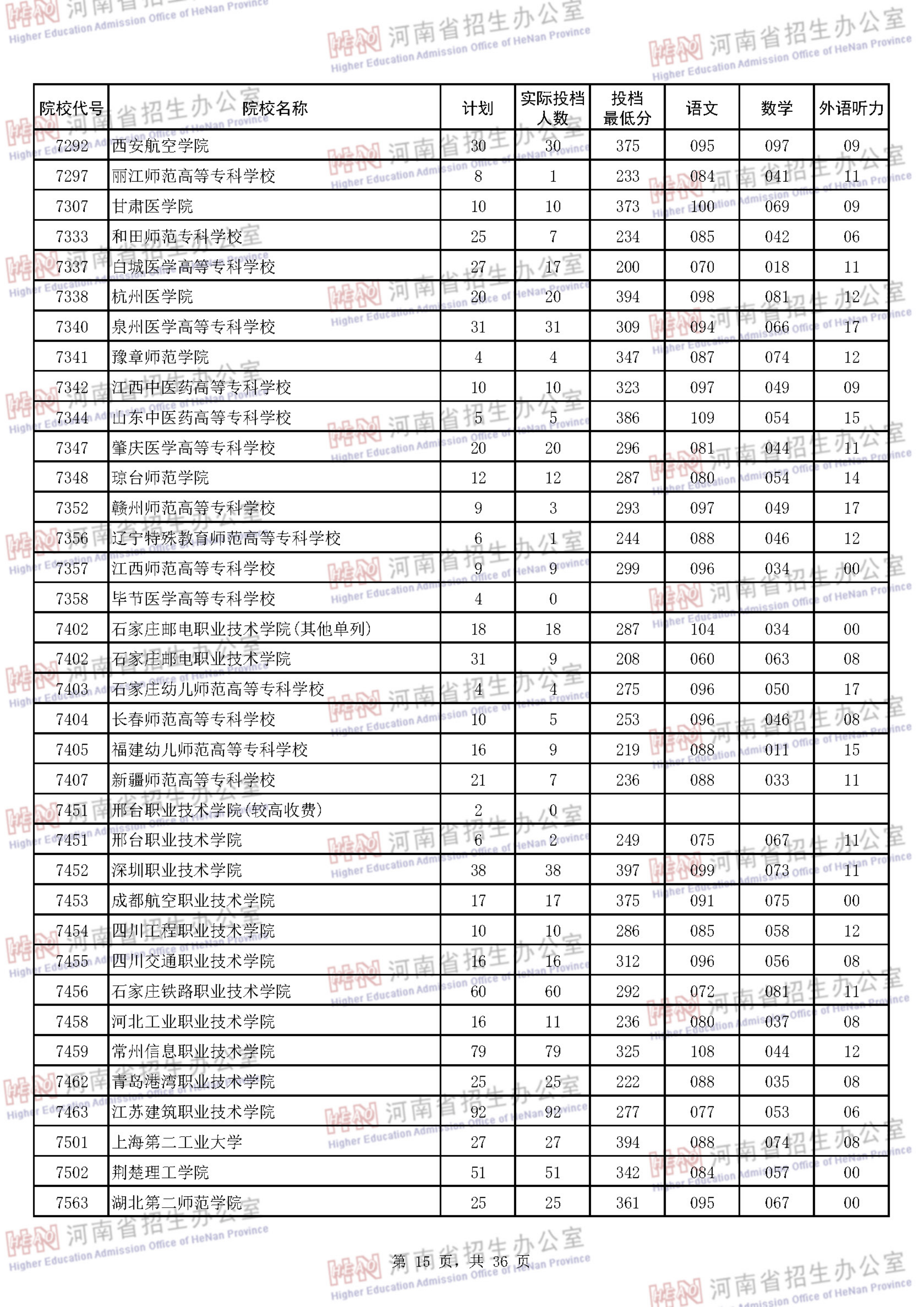 2018河南专科投档分数线（理科）