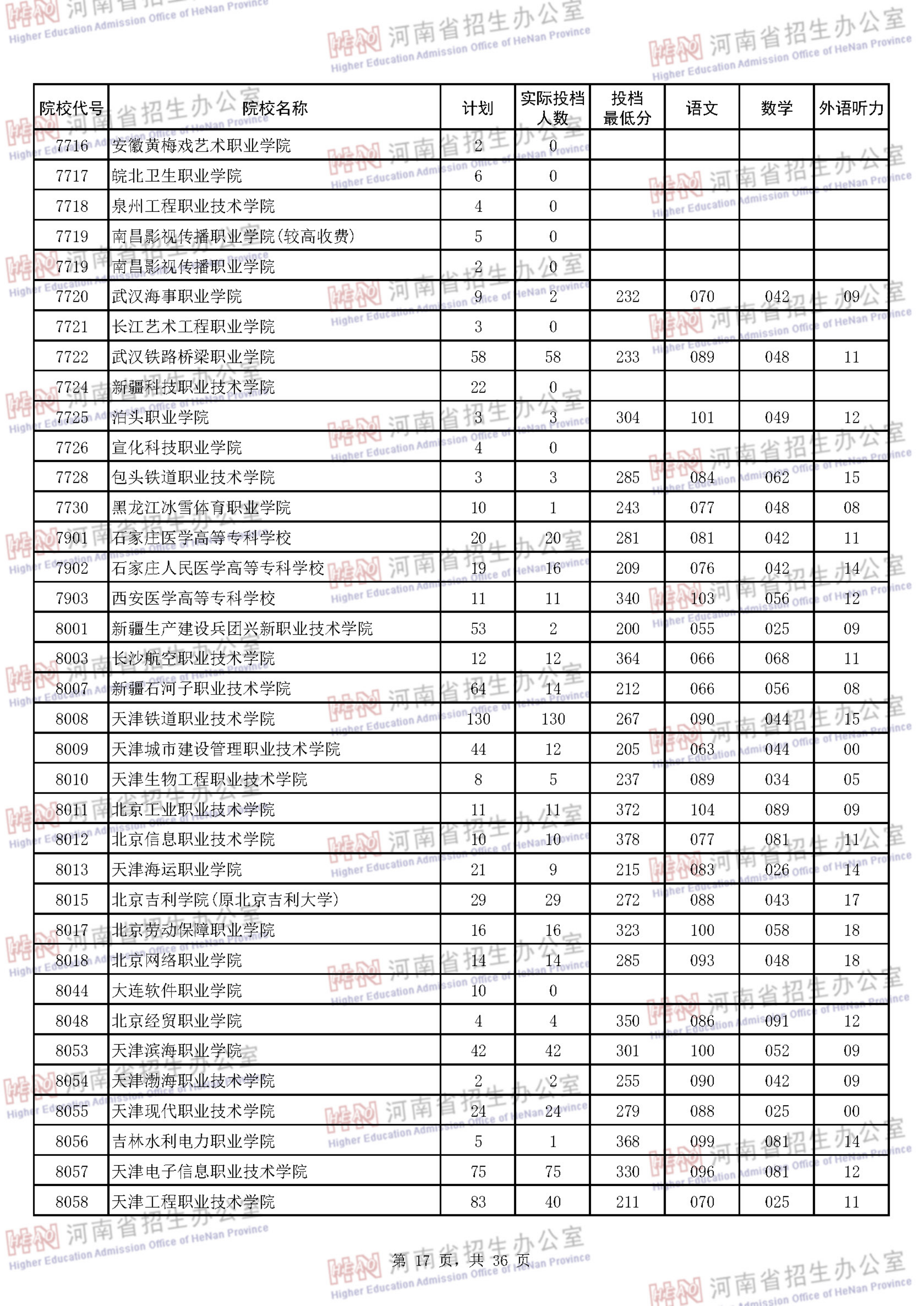 2018河南专科投档分数线（理科）