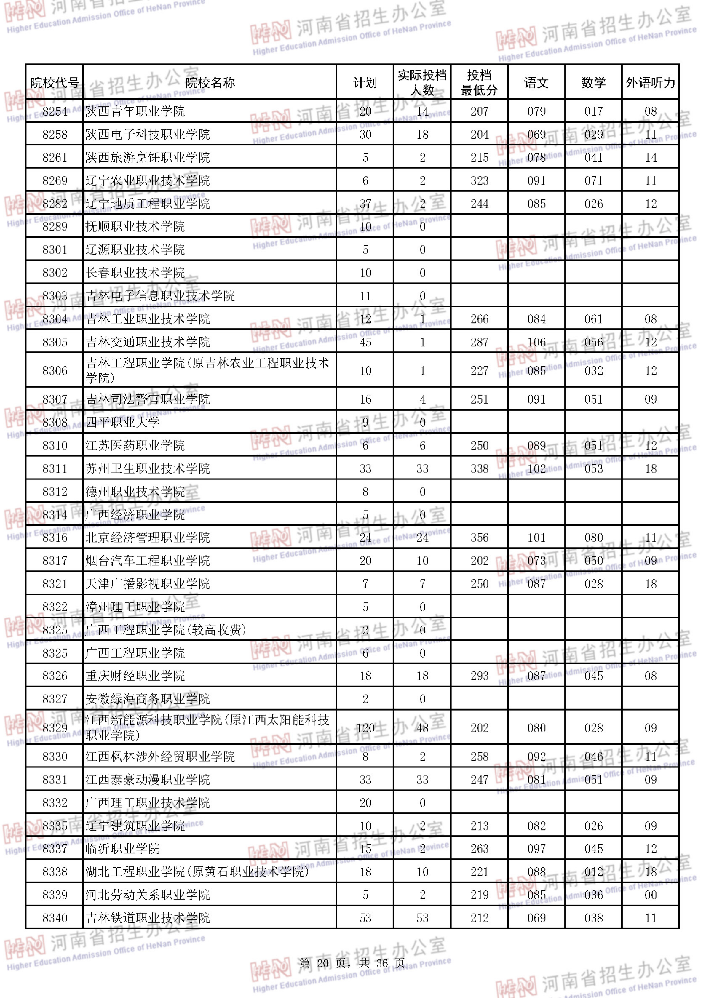 2018河南专科投档分数线（理科）