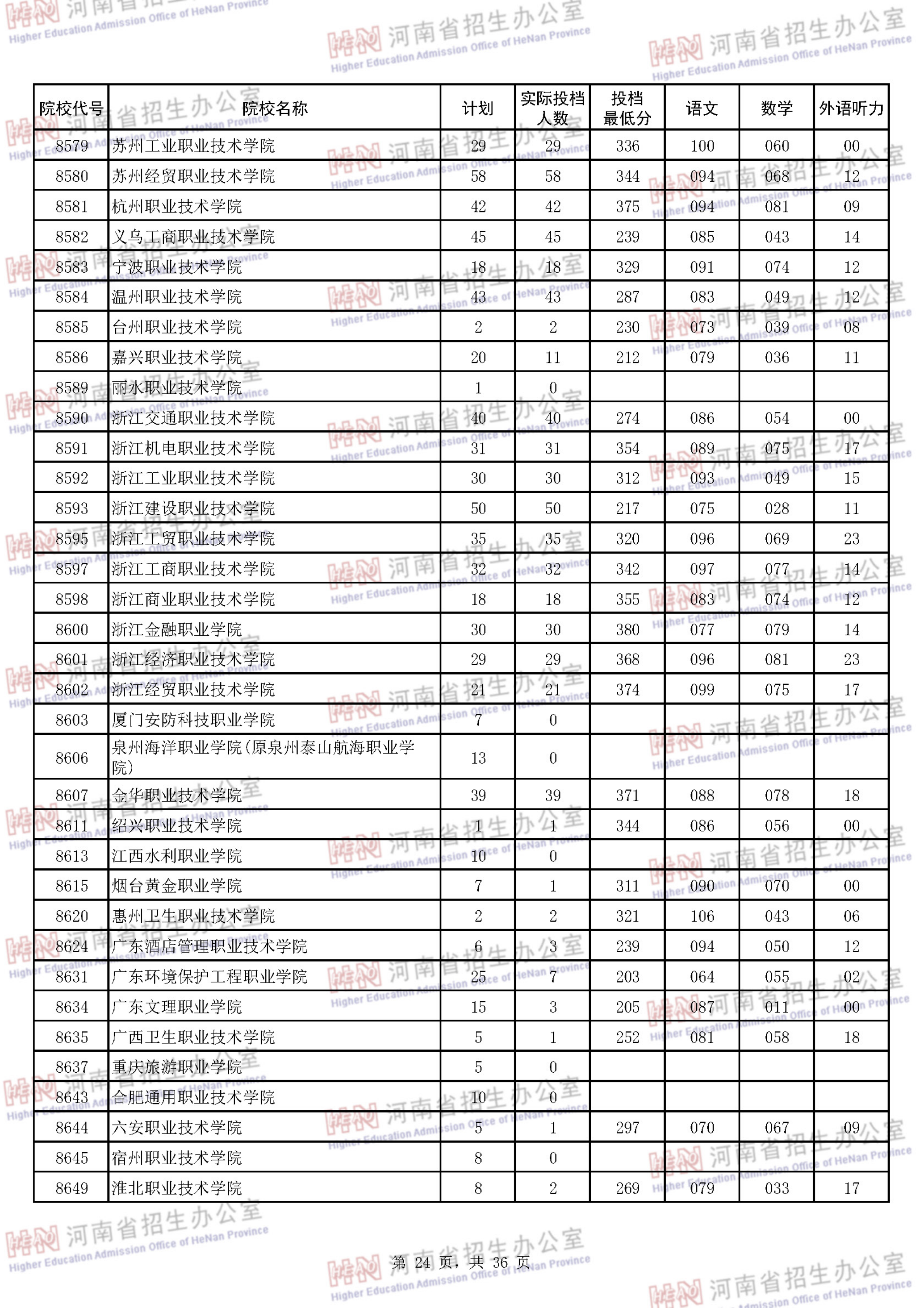 2018河南专科投档分数线（理科）