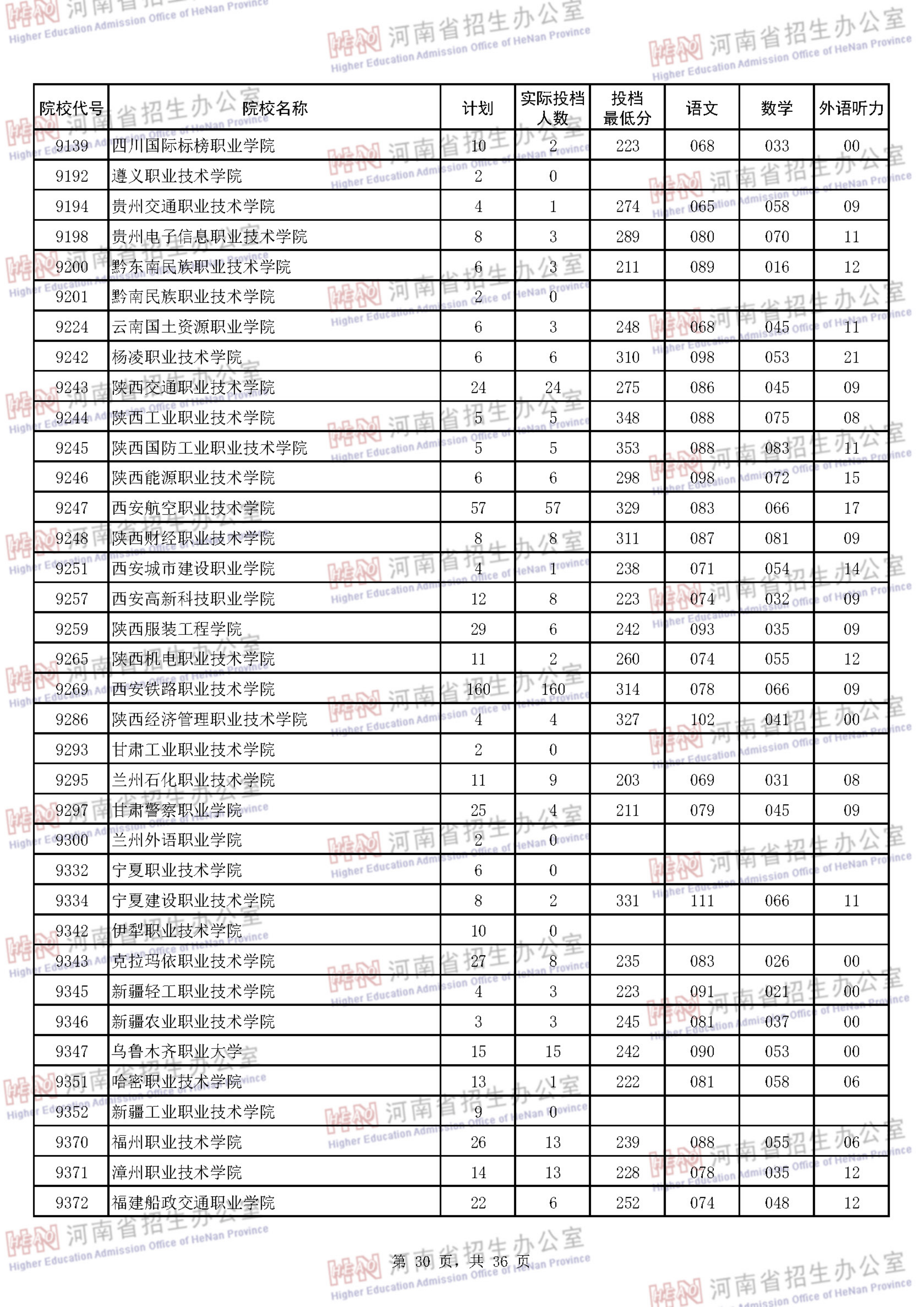 2018河南专科投档分数线（理科）