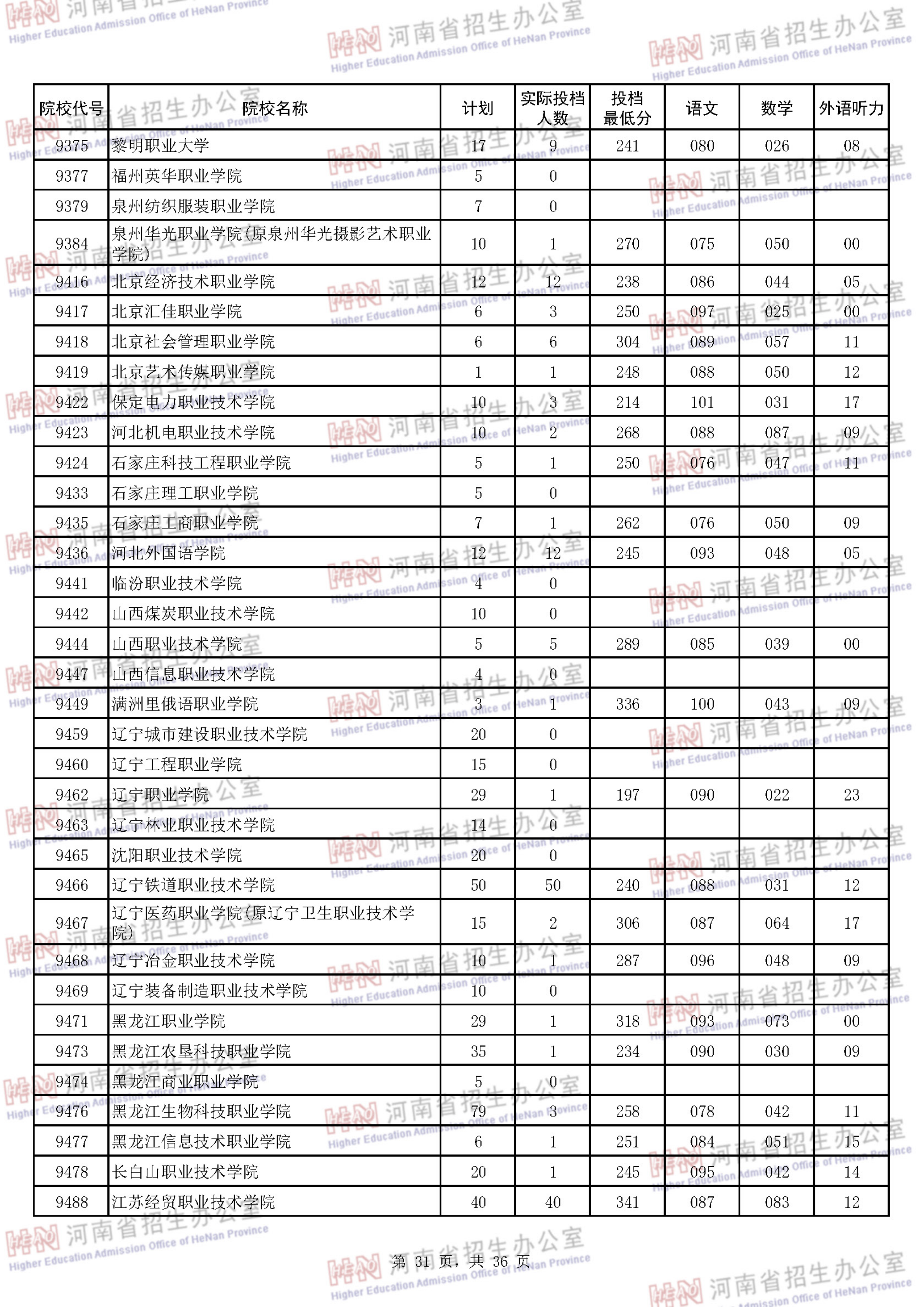 2018河南专科投档分数线（理科）