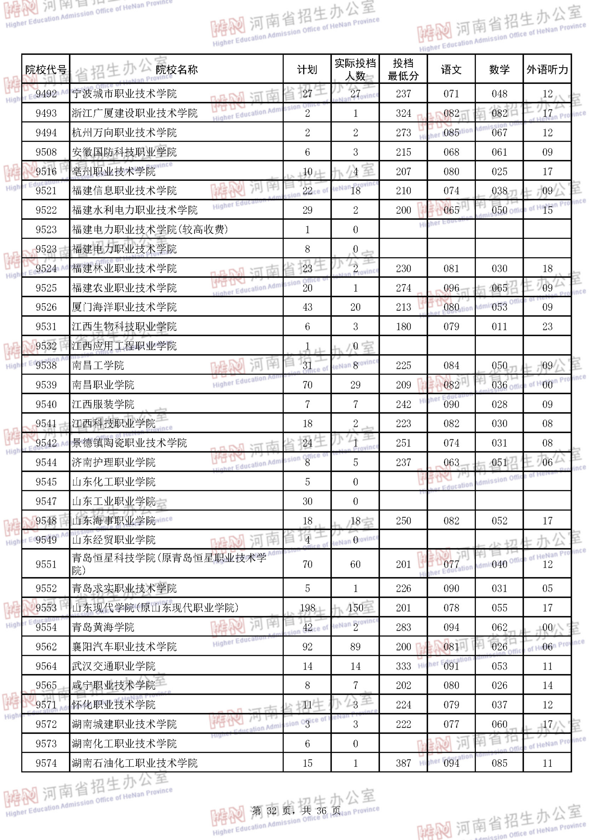 2018河南专科投档分数线（理科）