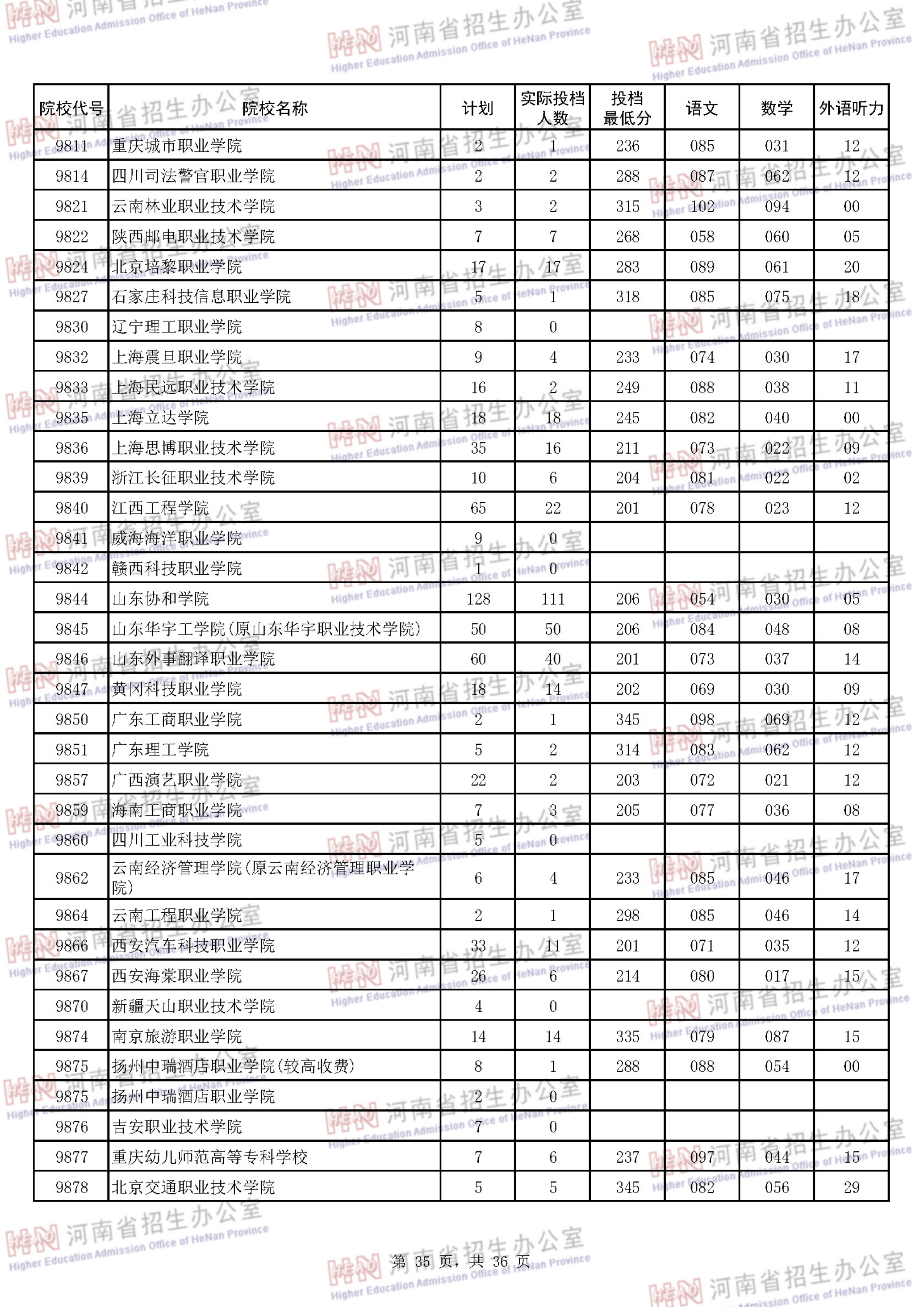 2018河南专科投档分数线（理科）