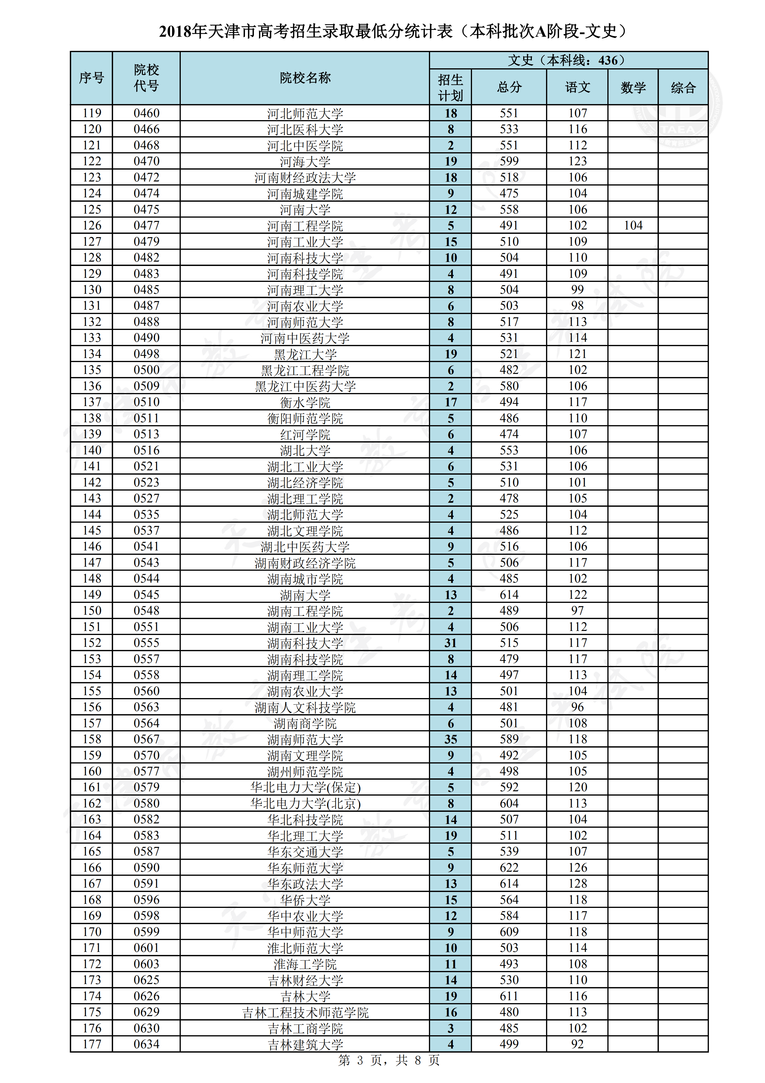 2018年天津本科A段录取分数线（文科）