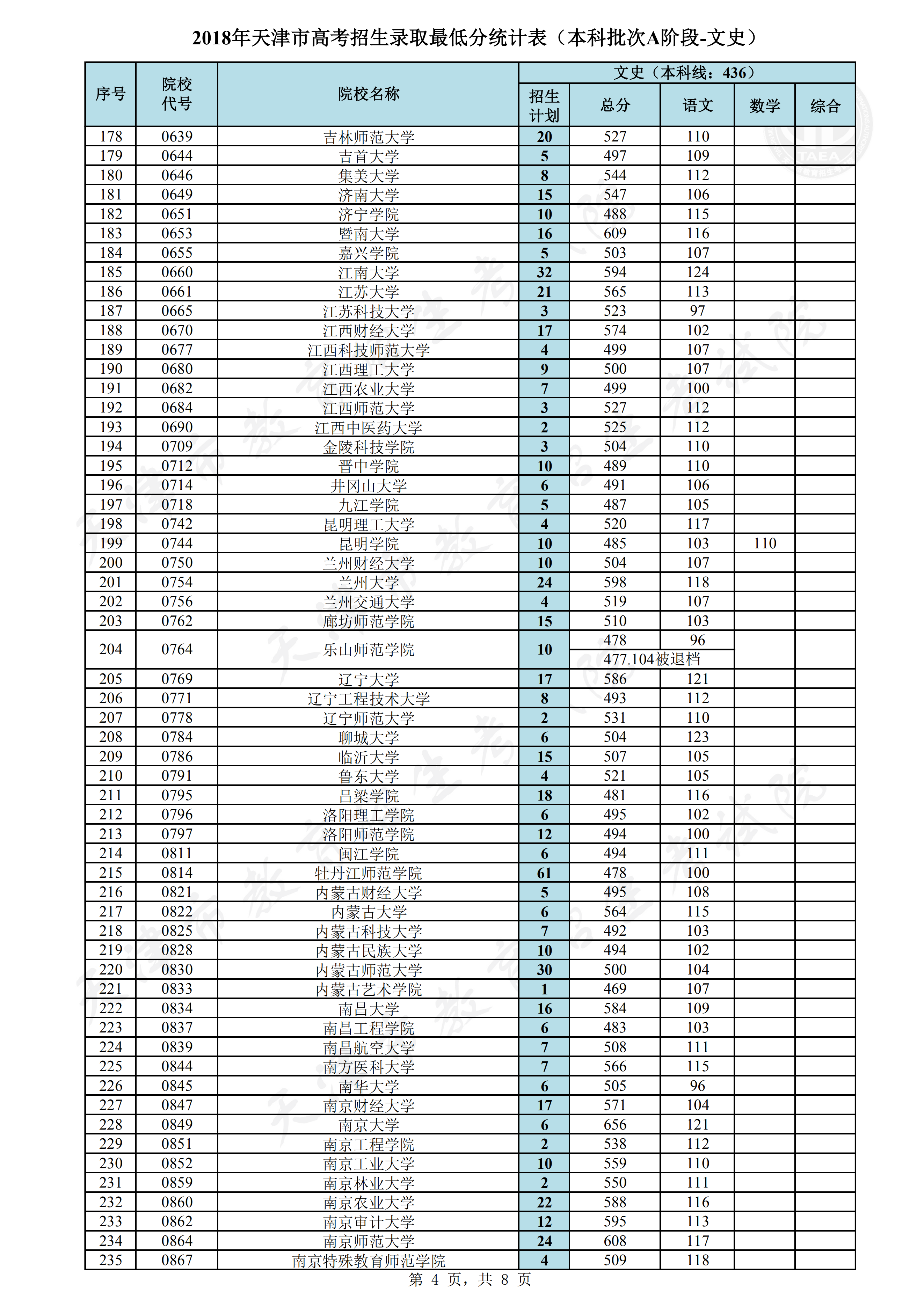 2018年天津本科A段录取分数线（文科）