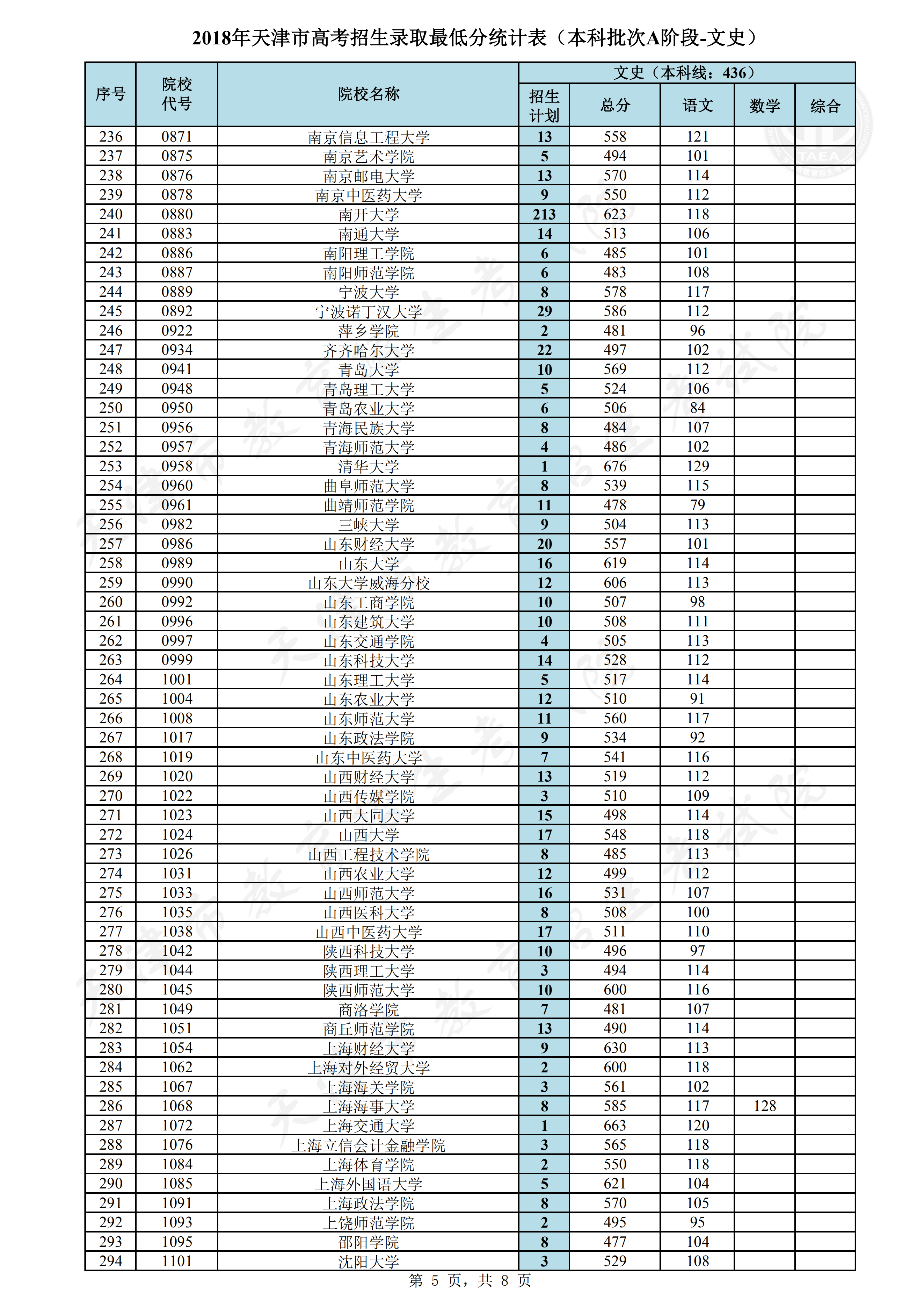 2018年天津本科A段录取分数线（文科）