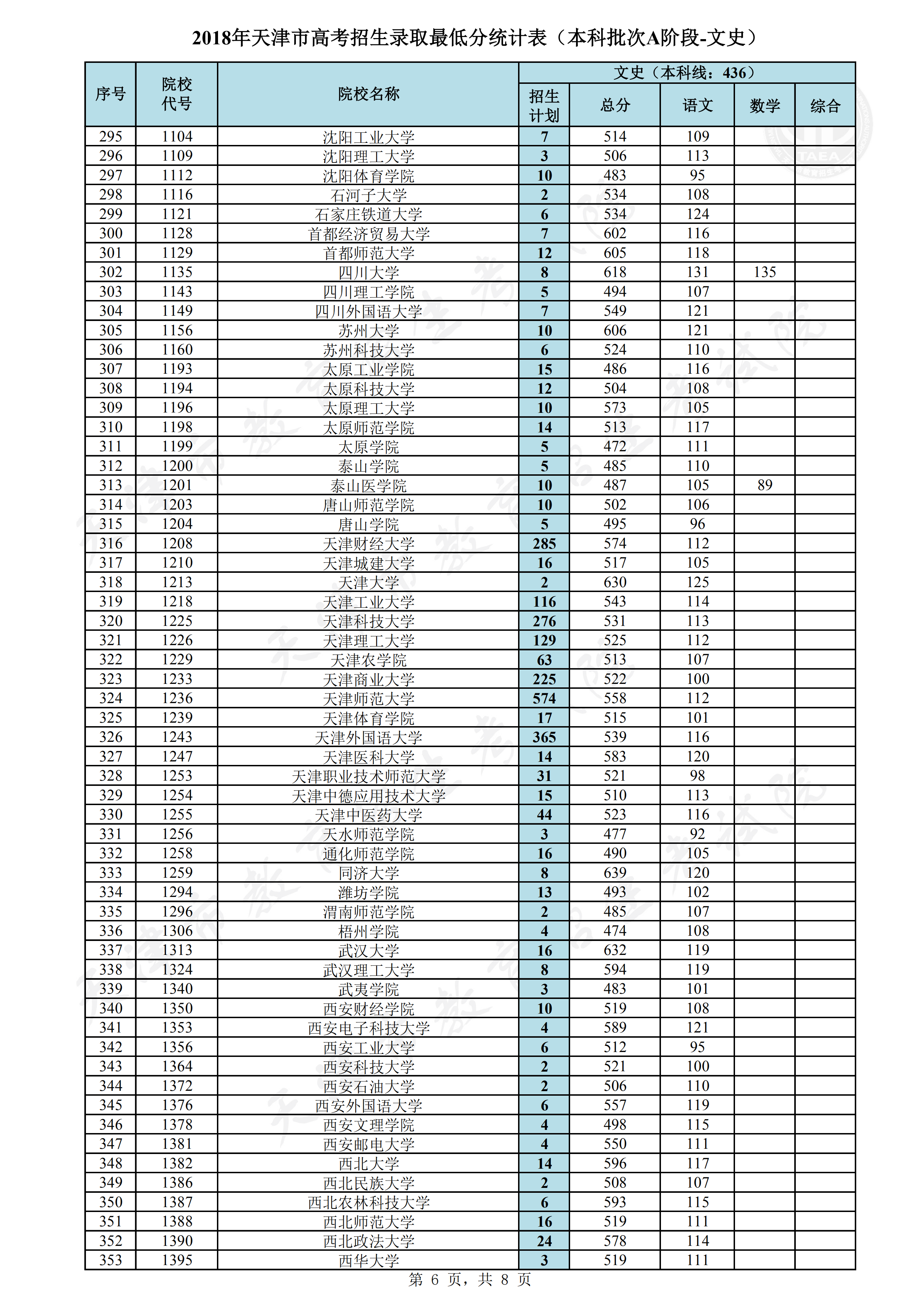 2018年天津本科A段录取分数线（文科）