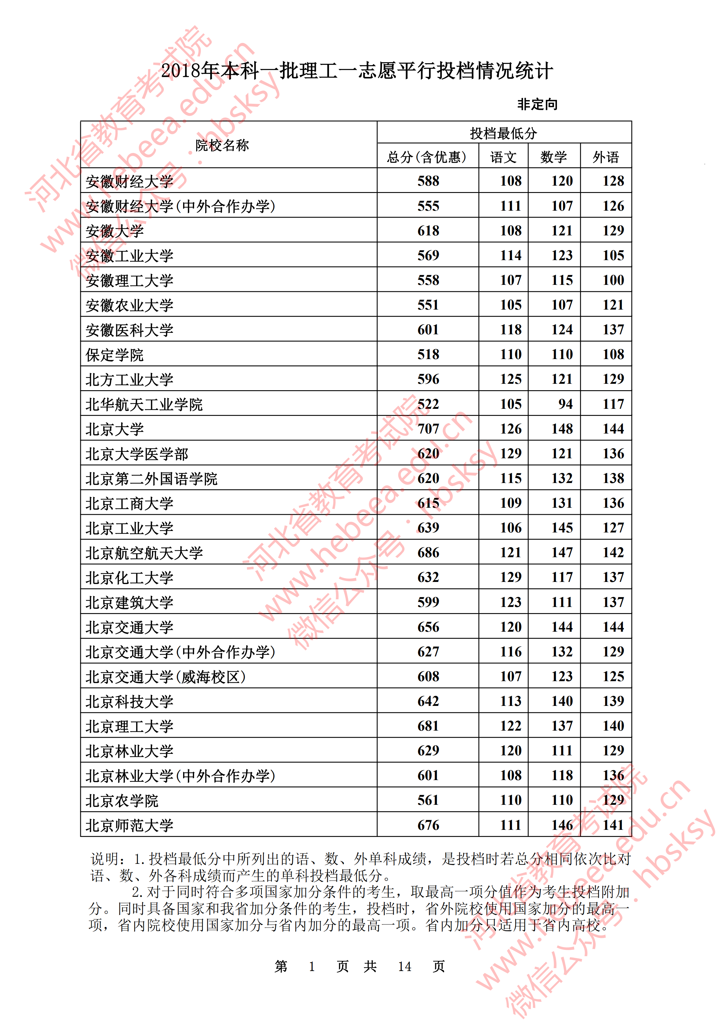 2018年河北一本投档分数线（理科）