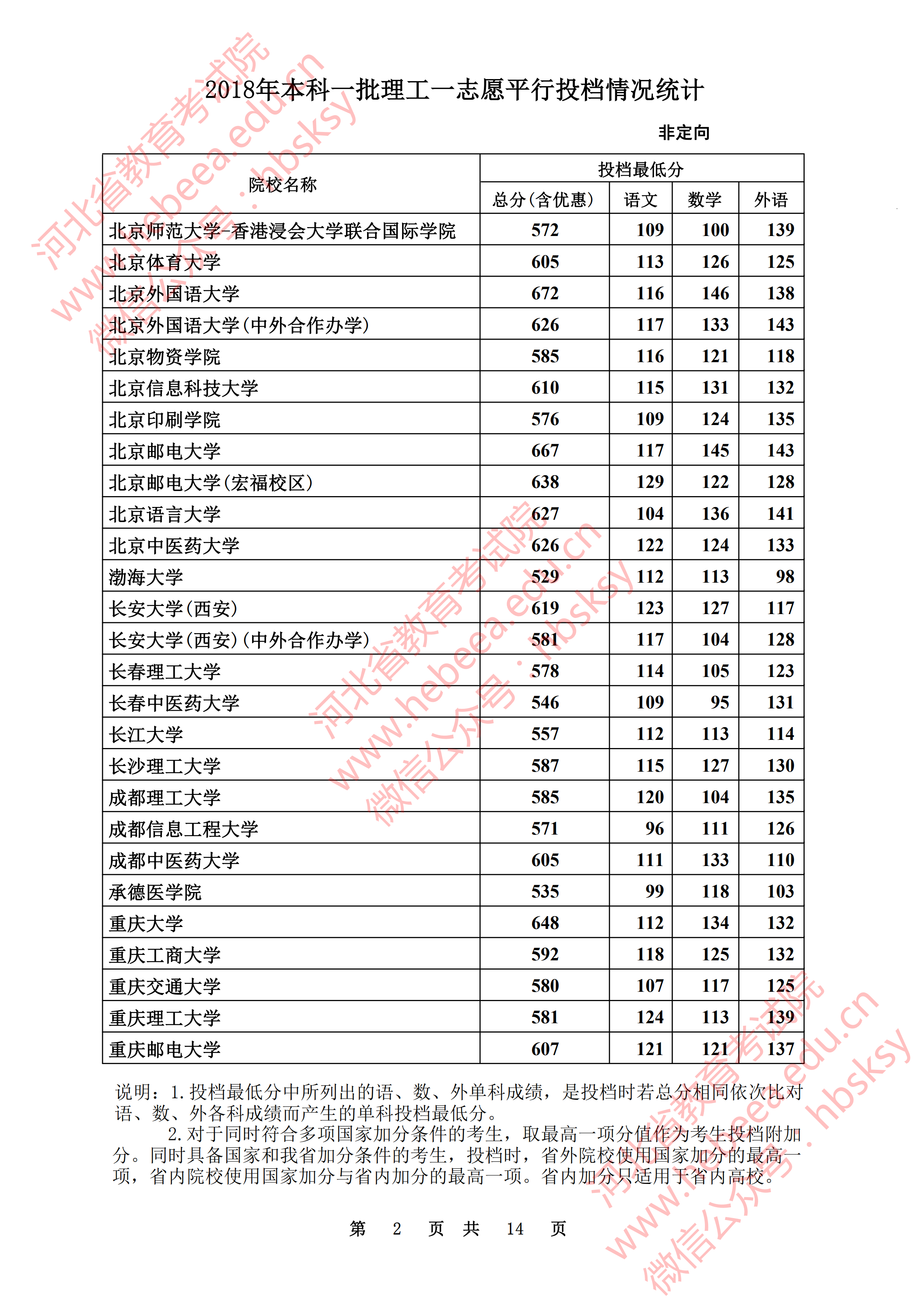 2018年河北一本投档分数线（理科）