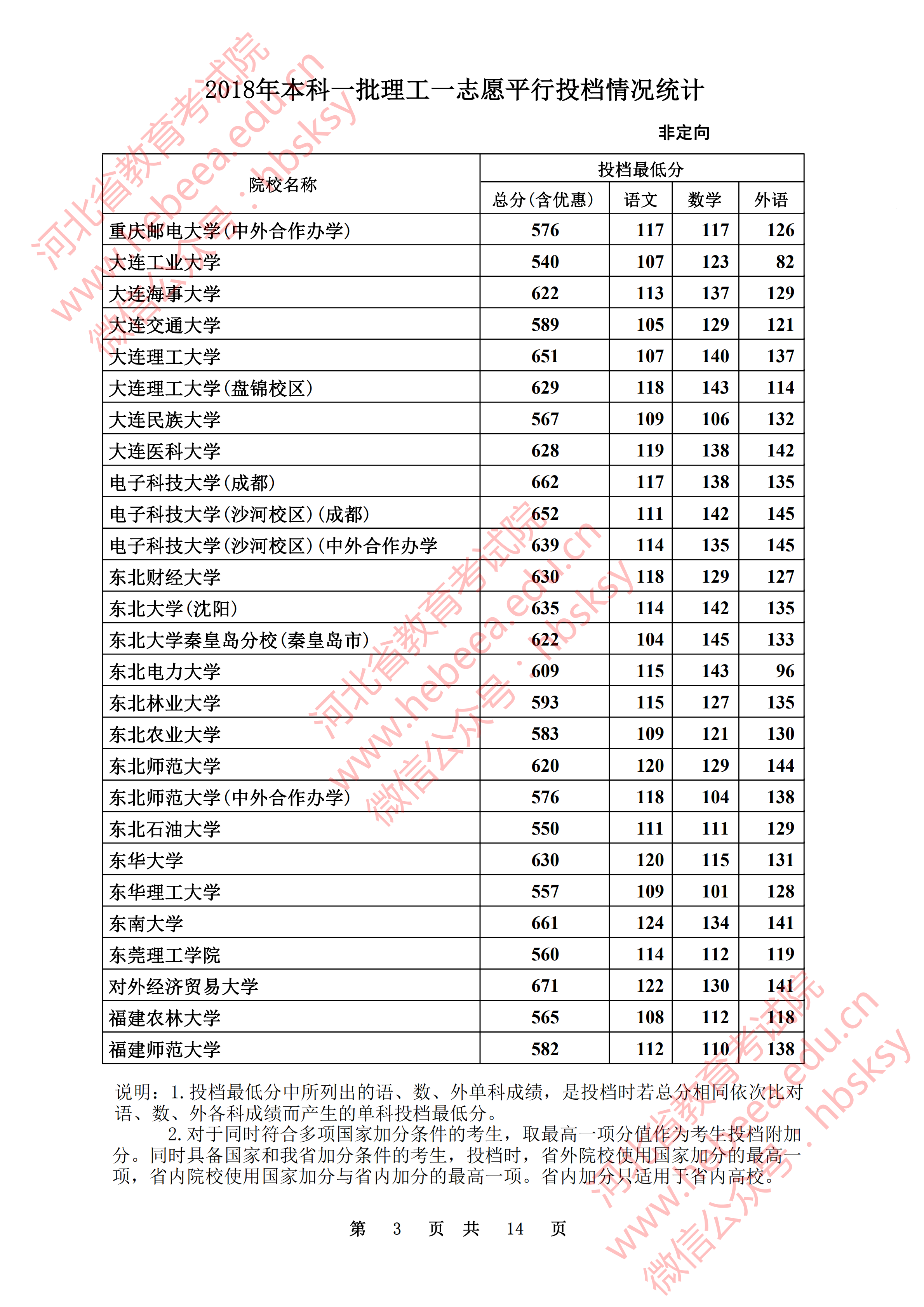 2018年河北一本投档分数线（理科）