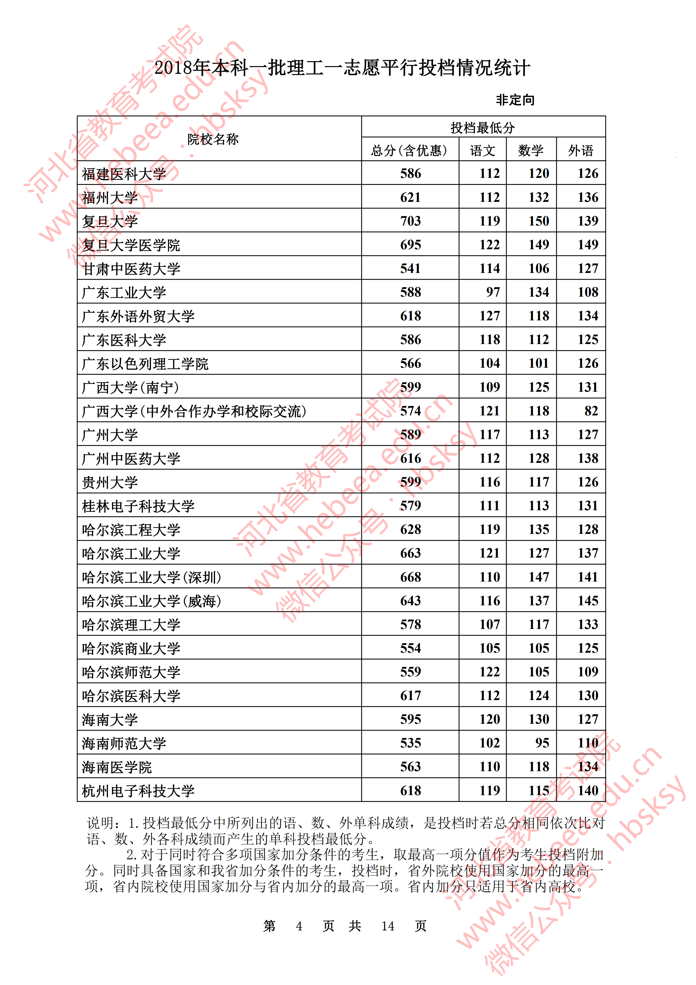 2018年河北一本投档分数线（理科）