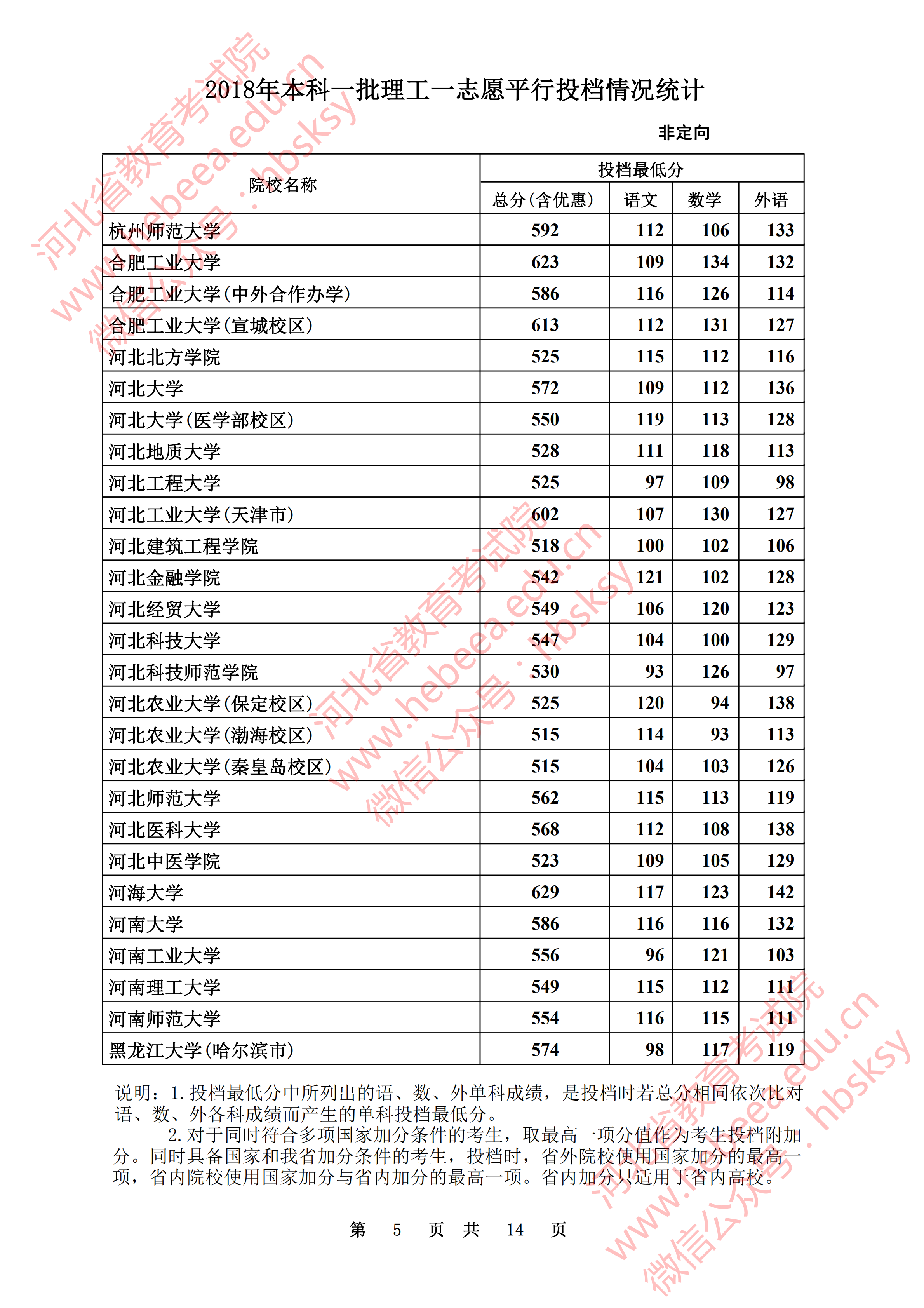 2018年河北一本投档分数线（理科）