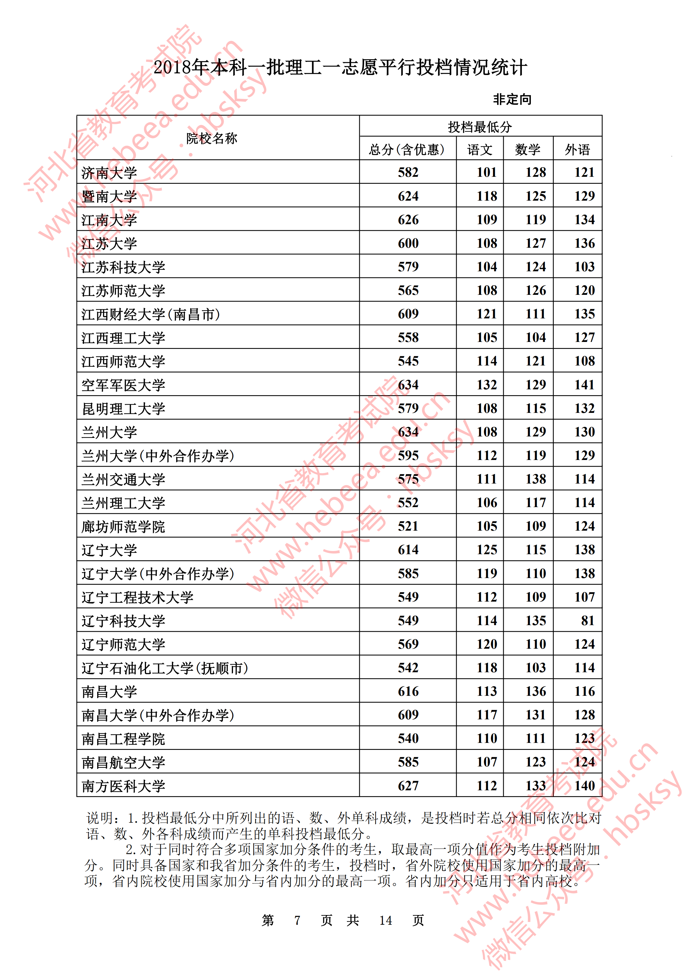 2018年河北一本投档分数线（理科）