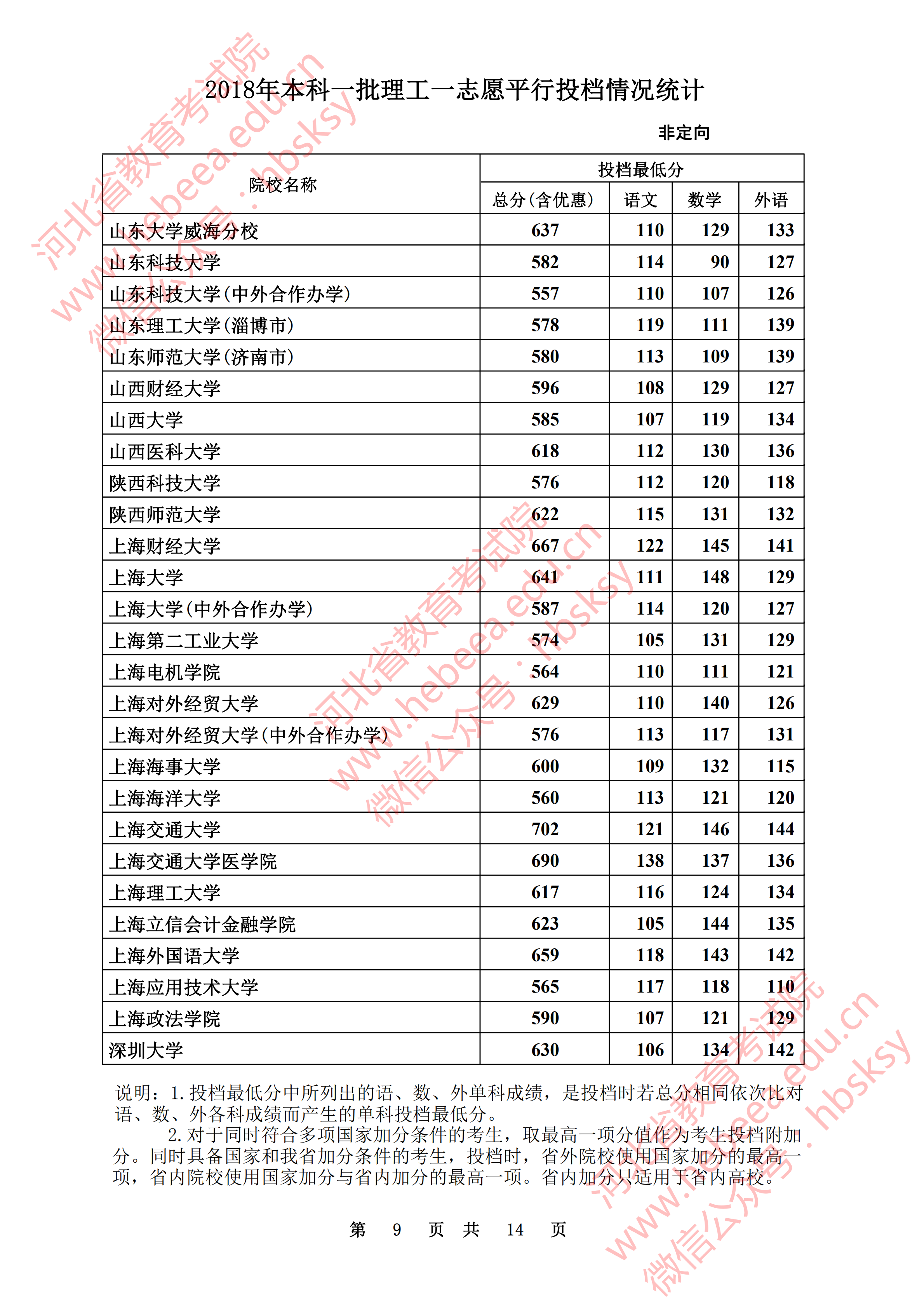 2018年河北一本投档分数线（理科）